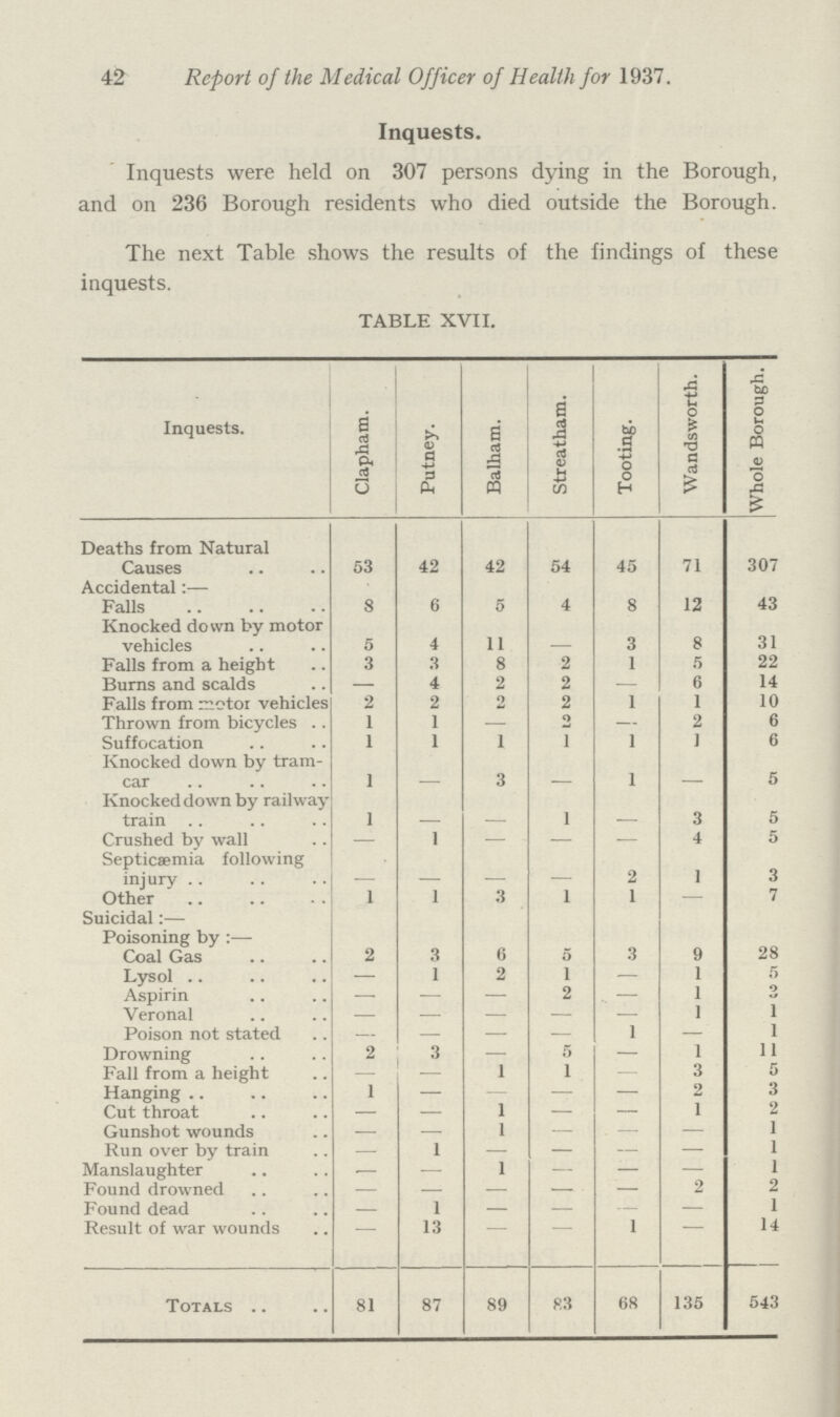 42 Report of the Medical Officer of Health for 1937. Inquests. Inquests were held on 307 persons dying in the Borough, and on 236 Borough residents who died outside the Borough. The next Table shows the results of the lindings of these inquests. TABLE XVII. Inquests. Clapham. Putney. Balham. Streatham. Tooting. Wandsworth. Whole Borough. Deaths from Natural Causes 53 42 42 54 45 71 307 Accidental:— Falls 8 6 5 4 8 12 43 Knocked down by motor vehicles 5 4 11 — 3 8 31 Falls from a height 3 3 8 2 1 5 22 Burns and scalds — 4 2 2 — 6 14 Falls from motor vehicles 2 2 2 2 1 1 10 Thrown from bicycles 1 1 — 2 — 2 6 Suffocation 1 1 1 1 1 1 6 Knocked down by tram- car 1 — 3 — 1 — 5 Knocked down by railway train 1 — — 1 — 3 5 Crushed by wall — 1 — — — 4 5 Septicaemia following injury — — — — 2 1 3 Other 1 1 3 1 1 — 7 Suicidal:— Poisoning by:— Coal Gas 2 3 6 5 3 9 28 Lysol — 1 2 1 — 1 5 Aspirin — — — 2 .— 1 3 Veronal - - - - - 1 1 Poison not stated — — — — 1 — 1 Drowning 2 3 — 5 — 1 11 Fall from a height — - 1 1 — 3 5 Hanging 1 — - — — 2 3 Cut throat — — 1 — — 1 2 Gunshot wounds — — 1 — - — 1 Run over by train — 1 — — — — 1 Manslaughter — — 1 — — — 1 Found drowned - - - - - 2 2 Found dead — 1 — — — — 1 Result of war wounds — 13 - - 1 - 14 Totals .. 81 87 89 83 68 135 543