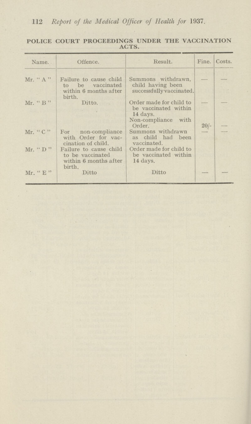112 Report of the Medical Officer of Health for 1937. POLICE COURT PROCEEDINGS UNDER THE VACCINATION ACTS. Name. Offence. Result. Fine. Costs. Mr.  A  Failure to cause child to be vaccinated within 6 months after birth. Summons withdrawn, child having been successfully vaccinated. — — Mr.  B  Ditto. Order made for child to be vaccinated within 14 days. - - Non-compliance with Order. 20/- Mr.  C  For non-compliance with Order for vac cination of child. Summons withdrawn as child had been vaccinated. - - Mr.  D  Failure to cause child to be vaccinated within 6 months after birth. Order made for child to be vaccinated within 14 days. - - Mr.  E  Ditto Ditto - -