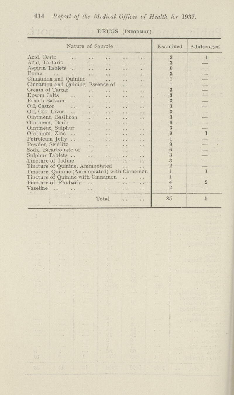 114 Report of the Medical Officer of Health for 1937. DRUGS (Informal). Nature of Sample Examined Adulterated Acid, Boric 3 1 Acid, Tartaric 3 - Aspirin Tablets 6 — Borax 3 — Cinnamon and Quinine 1 — Cinnamon and Quinine, Essence of 1 — Cream of Tartar 3 — Epsom Salts 3 — Friar's Balsam 3 — Oil, Castor 3 Oil, Cod Liver 3 Ointment, Basilicon 3 — Ointment, Boric 6 — Ointment, Sulphur 3 — Ointment, Zinc 9 1 Petroleum Jelly 1 — Powder, Seidlitz 9 — Soda, Bicarbonate of 6 — Sulphur Tablets 3 — Tincture of Iodine 3 — Tincture of Quinine, Ammoniated 2 — Tincture, Quinine (Ammoniated) with Cinnamon 1 1 Tincture of Quinine with Cinnamon 1 — Tincture of Rhubarb 4 2 Vaseline 2 — Total 85 5