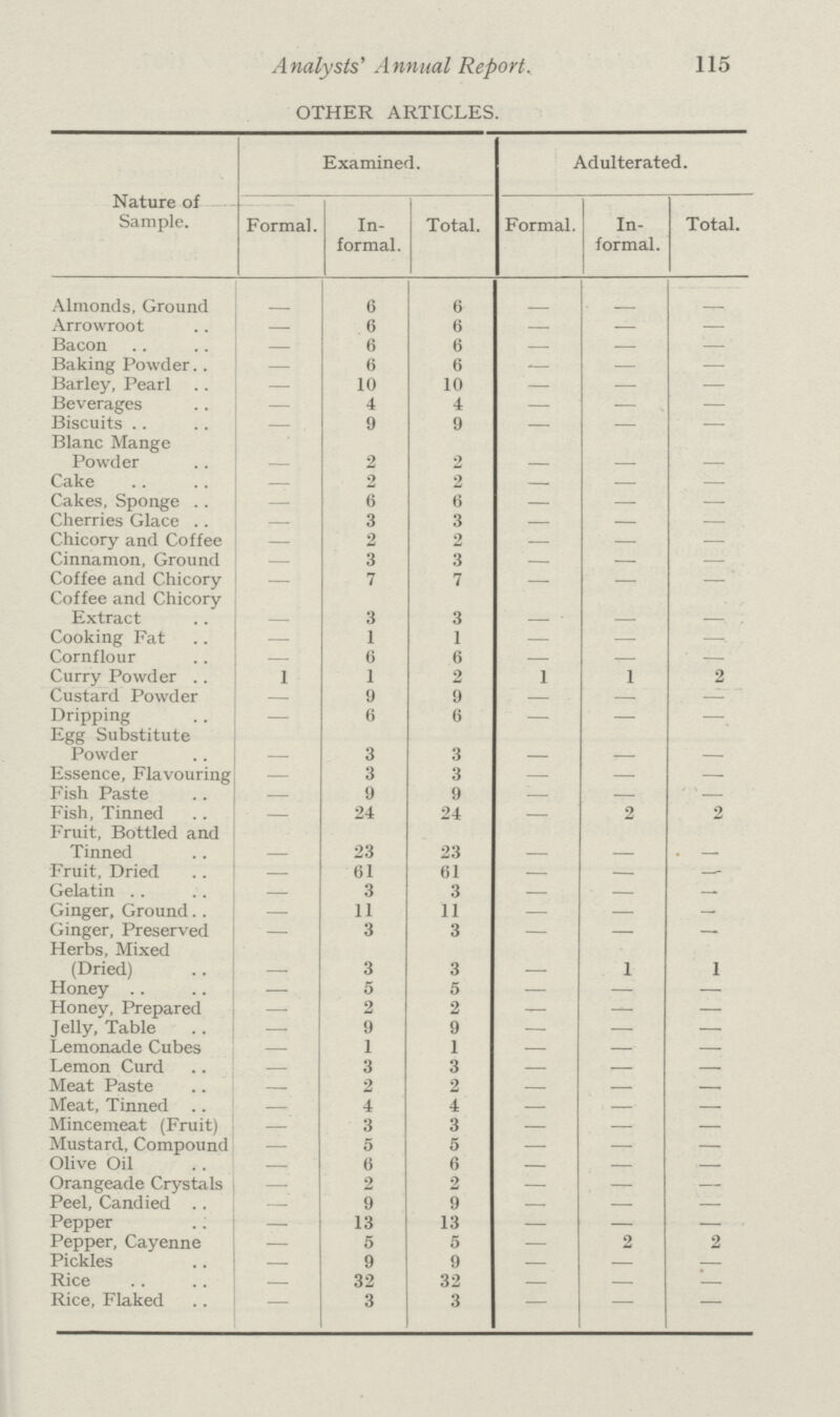 Analysts' Annual Report. 115 OTHER ARTICLES. Nature of Sample. Examined. Adulterated. Formal. In formal. Total. Formal. In formal. Total. Almonds, Ground - 6 6 - - - Arrowroot 6 6 - — — Bacon - 6 6 - — — Baking Powder — 6 6 — — Barley, Pearl — 10 10 - — — Beverages — 4 4 - — — Biscuits — 9 9 - — — Blanc Mange Powder - 2 2 - - - Cake — 2 2 - — — Cakes, Sponge - 6 6 - — — Cherries Glace — 3 3 - — — Chicory and Coffee — 2 2 - — — Cinnamon, Ground — 3 3 - — — Coffee and Chicory — 7 7 - — - Coffee and Chicory Extract - 3 3 Cooking Fat — 1 I - — — Cornflour — 6 6 - — — Curry Powder 1 1 2 1 1 2 Custard Powder — 0 9 - — - Dripping — 6 6 - — —. Egg Substitute Powder - 3 3 Essence, Flavouring — 3 3 - — — Fish Paste — 9 9 - — - Fish, Tinned — 24 24 - 2 2 Fruit, Bottled and Tinned - 23 23 - - — Fruit, Dried - 61 61 - — — Gelatin - 3 3 - — Ginger, Ground. . — 11 11 - — — Ginger, Preserved — 3 3 - — — Herbs, Mixed (Dried) - 3 3 1 1 Honey — 5 5 - — — Honey, Prepared — 2 2 - — Jelly, Table — 9 9 - — — Lemonade Cubes — 1 1 - — — Lemon Curd — 3 3 - — — Meat Paste — 2 2 - — — Meat, Tinned — 4 4 - — — Mincemeat (Fruit) — 3 3 - — — Mustard, Compound — 5 5 - — — Olive Oil — 6 6 - — — Orangeade Crystals - 2 2 - — — Peel, Candied .. — 9 9 - — — Pepper — 13 13 - — — Pepper, Cayenne — 5 5 - 2 2 Pickles — 9 9 - — — Rice — 32 32 - — — Rice, Flaked — 3 3 - - -