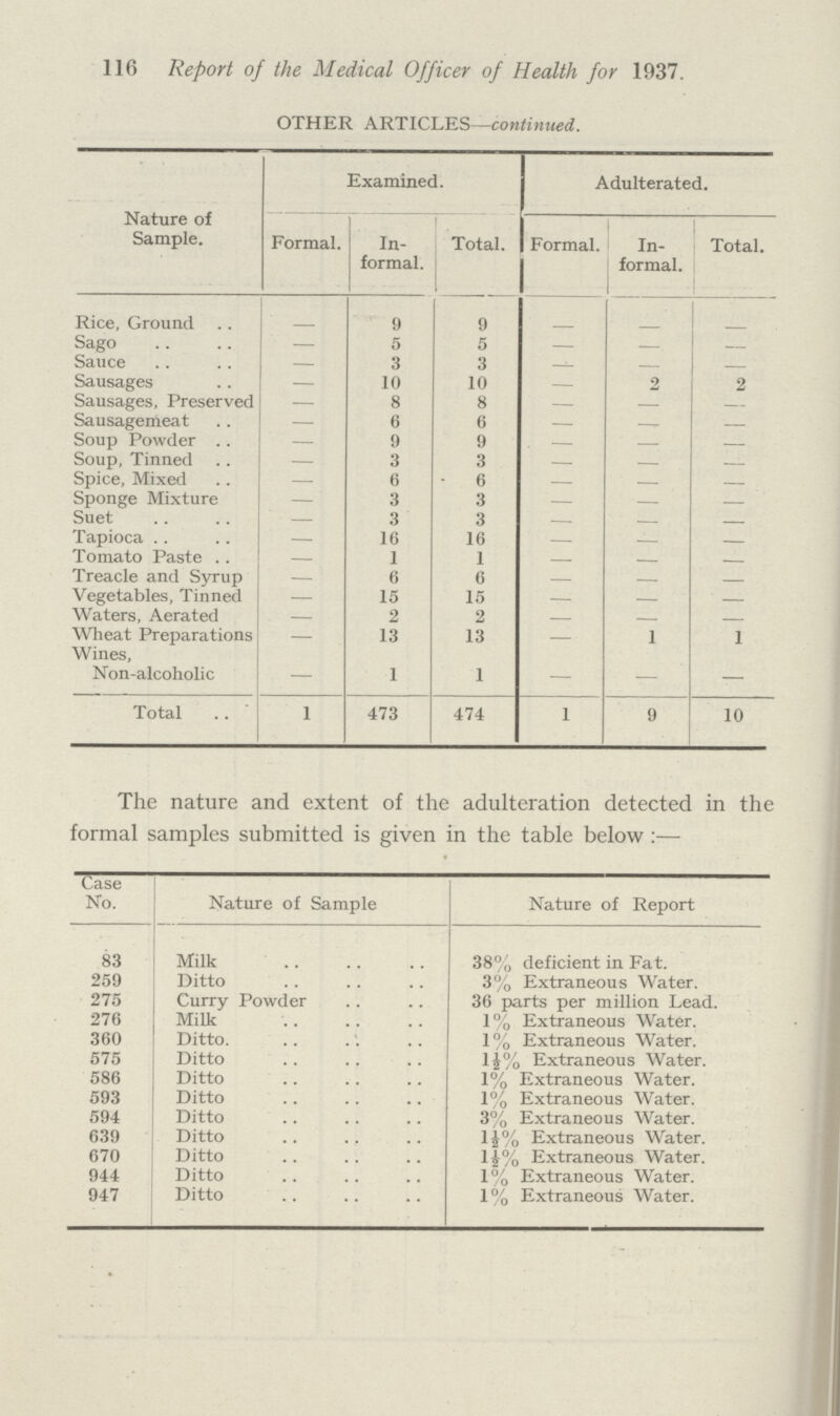 116 Report of the Medical Officer of Health for 1937. OTHER ARTICLES—continued. Nature of Sample. Examined. Adulterated. Formal. In formal. Total. Formal. In formal. Total. Rice, Ground - 9 9 - - - Sago — 5 5 — — — Sauce — 3 3 - — - Sausages — 10 10 — 2 2 Sausages, Preserved — 8 8 — — — Sausagemeat — 6 6 — — Soup Powder — 9 9 — — — Soup, Tinned — 3 3 - - - Spice, Mixed — 6 6 - - - Sponge Mixture — 3 3 — — — Suet — 3 3 — — - Tapioca — 16 16 — — — Tomato Paste — 1 I - — - Treacle and Syrup — 6 6 - - Vegetables, Tinned — 15 15 — — — Waters, Aerated — 2 2 — — — Wheat Preparations Wines, — 13 13 — 1 1 Non-alcoholic — 1 1 — — — Total 1 473 474 1 9 10 The nature and extent of the adulteration detected in the formal samples submitted is given in the table below :— Case No. Nature of Sample Nature of Report 83 Milk 38% deficient in Fat. 259 Ditto 3% Extraneous Water. 275 Curry Powder 36 parts per million Lead. 276 Milk 1% Extraneous Water. 360 Ditto. 1/,, Extraneous Water. 575 Ditto 1½% Extraneous Water. 586 Ditto 1% Extraneous Water. 593 Ditto 1% Extraneous Water. 594 Ditto 3% Extraneous Water. 639 Ditto 1 ½% Extraneous Water. 670 Ditto 1½% Extraneous Water. 944 Ditto 1% Extraneous Water. 947 Ditto 1% Extraneous Water.