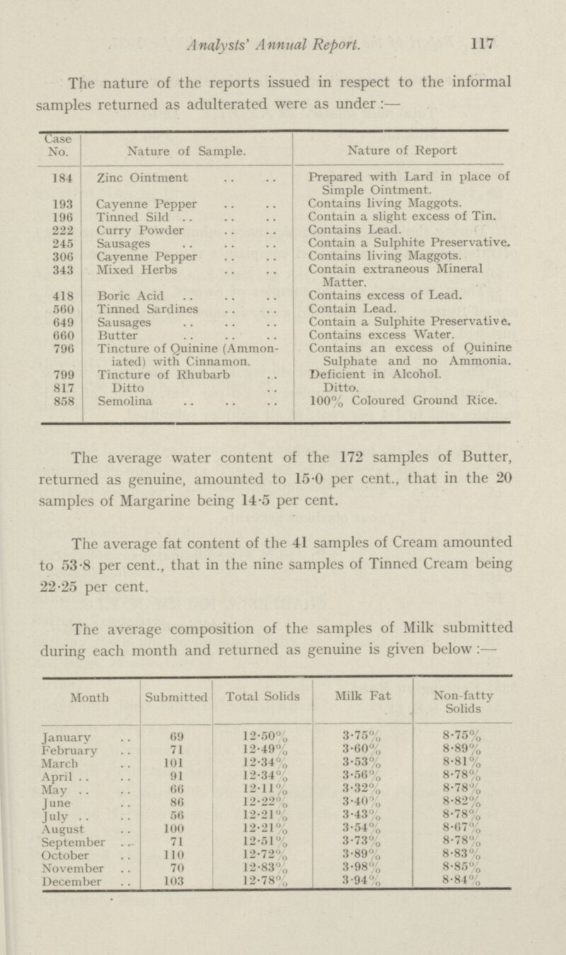 Analysts' Annual Report. 117 The nature of the reports issued in respect to the informal samples returned as adulterated were as under:— Case No. Nature of Sample. Nature of Report 184 Zinc Ointment Prepared with Lard in place of Simple Ointment. 193 Cayenne Pepper Contains living Maggots. 196 Tinned Sild Contain a slight excess of Tin. 222 Curry Powder Contains Lead. 245 Sausages Contain a Sulphite Preservative. 306 Cayenne Pepper Contains living Maggots. 343 Mixed Herbs Contain extraneous Mineral Matter. 418 Boric Acid Contains excess of Lead. 560 Tinned Sardines Contain Lead. 649 Sausages Contain a Sulphite Preservative. 660 Butter Contains excess Water. 796 Tincture of Quinine (Ammon iated) with Cinnamon. Contains an excess of Quinine Sulphate and no Ammonia. 799 Tincture of Rhubarb Deficient in Alcohol. 817 Ditto Ditto. 858 Semolina 100% Coloured Ground Rice. The average water content of the 172 samples of Butter, returned as genuine, amounted to 15.0 per cent., that in the 20 samples of Margarine being 14.5 per cent. The average fat content of the 41 samples of Cream amounted to 53.8 per cent., that in the nine samples of Tinned Cream being 22.25 per cent. The average composition of the samples of Milk submitted during each month and returned as genuine is given below:— Month Submitted Total Solids Milk Fat Non-fatty Solids January 69 12.50% 3.75% 8.75% February 71 12.49% 3.60% 8.89% March 101 12.34% 3.53% 8.81% April 91 12.34% 3.56% 8.78% May 66 12.11% 3.32% 8.78% June 86 12.22% 3.40% 8.82% July .. 56 12.21% 3.43% 8.78% August 100 12.21% 3.64% 8.67% September 71 12.51% 3.73% 8.78% October 110 12.72% 3.89% 8.83% November 70 12.83% 3.98% 8.85% December 103 12.78% 3.94% 8.84%