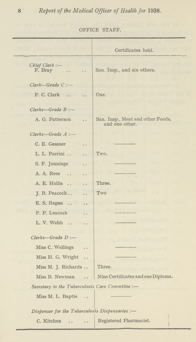 8 Report of the Medical Officer of Health for 1938. OFFICE STAFF. Certificates held. Chief Clerk:— F. Bray San. Insp., and six others. Clerk—Grade C:— P. C. Clark One. Clerks—Grade B:— A. G. Patterson San. Insp., Meat and other Foods, and one other. Clerks—Grade A :— C. E. Gessner - L. L. Parrini Two. S. F. Jennings - A. A. Rees - A. E. Hollis Three. J. B. Peacock Two E. S. Regan - P. P. Leacock - L. V. Webb - Clerks—Grade D:— Miss C. Wellings - Miss H. G. Wright - Miss M. J. Richards Three. Miss B. Newman Nine Certificates and one Diploma. Secretary to the Tuberculosis Care Committee:- Miss M. L. Baptie - Dispenser for the Tuberculosis Dispensaries:— C. Kitchen Registered Pharmacist.