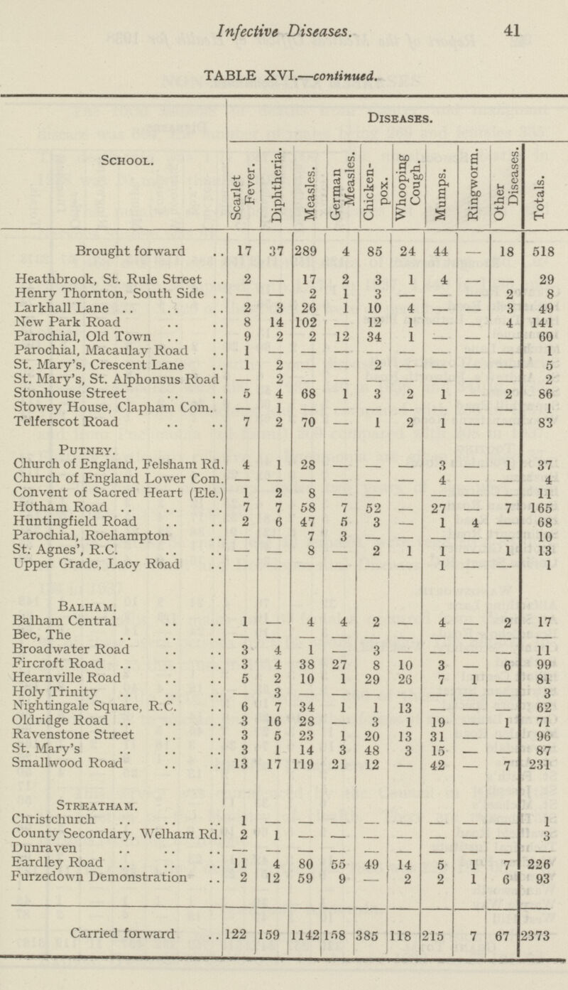 Infective Diseases. 41 TABLE XVI.—continued. School. Diseases. Scarlet Fever. Diphtheria. Measles. German Measles. Chicken pox. Whooping Cough. Mumps. Ringworm. Other Diseases. Totals. Brought forward 17 37 289 4 85 24 44 — 18 518 Heathbrook, St. Rule Street 2 17 2 3 1 4 29 Henry Thornton, South Side — — 2 1 3 — — 2 8 Larkhall Lane 2 3 26 1 10 4 — 3 49 New Park Road 8 14 102 — 12 1 — 4 141 Parochial, Old Town 9 2 2 12 34 1 — — 60 Parochial, Macaulay Road 1 — — - — — — — 1 St. Mary's, Crescent Lane 1 2 — — 2 — — — 5 St. Mary's, St. Alphonsus Road — 2 — — — — — — 2 Stonhouse Street 5 4 68 1 3 2 1 2 86 Stowey House, Clapham Com. — 1 — — — — — — 1 Telferscot Road 7 2 70 — 1 2 1 — 83 Putney. Church of England, Felsham Rd. 4 1 28 — — — 3 1 37 Church of England Lower Com. - - - - - - 4 - - 4 Convent of Sacred Heart (Ele.) 1 2 8 — — — — — 11 Hotham Road 7 7 58 7 52 27 7 165 Huntingfield Road 2 6 47 5 3 — 1 4 — 68 Parochial, Roehampton — — 7 3 — — — — — 10 St. Agnes', R.C. — — 8 — 2 1 1 — 1 13 Upper Grade, Lacy Road - - - - - - 1 - - 1 Balham. Balham Central 1 4 4 2 4 - 2 17 Bec, The - — — Broadwater Road 3 4 1 — 3 — — 11 Fircroft Road 3 4 38 27 8 10 3 — 6 99 Hearnville Road 5 2 10 1 29 26 7 1 — 81 Holy Trinity — 3 — — — — — - — 3 Nightingale Square, R.C. 6 7 34 1 1 13 — — — 62 Oldridge Road 3 16 28 — 3 1 19 — 1 71 Ravenstone Street 3 5 23 1 20 13 31 — — 96 St. Mary's 3 1 14 3 48 3 15 — — 87 Smallwood Road 13 17 119 21 12 — 42 - 7 231 Streatham. Christchurch 1 - - - - - - - - 1 County Secondary, Welham Rd. 2 1 - - - - - - - 3 Dunraven — — — — — — Eardley Road 11 4 80 55 49 14 5 1 7 226 Furzedown Demonstration 2 12 59 9 — 2 2 1 6 93 Carried forward 122 159 1142 158 385 118 215 7 67 2373