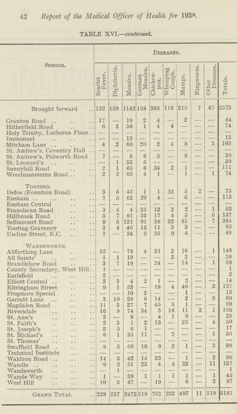 42 Report of the Medical Officer of Health for 1938. TABLE XVI.—continued. School. Diseases. Scarlet Fever. Diphtheria. Measles. German Measles. Chicken pox. Whooping Cough. Mumps. Ringworm. Other Diseases. Totals. Brought forward 122 159 1142 158 385 118 215 7 67 2373 Granton Road 17 19 2 4 2 — — 44 Hitherfield Road 6 3 56 1 4 4 — — — 74 Holy Trinity, Lutheran Place — — — — - - — — — — Immanuel — — 13 — — — — 13 Mitcham Lane 4 2 60 20 2 4 8 — 3 103 St. Andrew's, Coventry Hall — — — — — — — — — — St. Andrew's, Polworth Road 7 — 6 6 5 — 6 — — 30 St. Leonard's — 1 53 5 — — — — — 59 Sunnyhill Road 2 1 65 6 34 2 1 — — 111 Woodmansterne Road 2 2 63 4 1 — 1 — 1 74 Tooting. Defoe (Fountain Road) 3 6 45 1 1 12 5 2 — 75 Ensham 7 5 62 29 4 — 6 — — 113 Enshara Central — — — — — — — — Franciscan Road 3 4 4 25 12 2 2 — 1 53 Hillbrook Road 5 7 81 33 17 4 5 — 5 157 Sellincourt Road 9 5 121 91 38 32 81 — 7 384 Tooting Graveney 3 4 46 15 11 3 3 — — 85 Undine Street, R.C. 1 — 34 5 35 9 4 — — 88 Wandsworth. Allfarthing Lane 32 — 78 4 21 2 10 — 1 148 All Saints' 1 1 19 — — 3 2 — — 26 Brandlehow Road 3 7 19 — 24 — 14 — 1 68 County Secondary, West Hill 1 - - - - - - - - 1 Earlsfield 2 - - - - - - - - 2 Elliott Central 2 3 4 2 1 — 2 — — 14 Eltringham Street 9 1 53 — 18 4 40 — 2 127 Frogmore Special — — 10 2 — — 1 — — 13 Garratt Lane 3 10 28 6 14 — 2 — 6 69 Magdalen Road 11 3 27 7 45 5 1 — — 99 Riversdale 16 9 74 34 3 18 11 2 1 168 St. Ann's 2 9 — 4 1 9 — — 25 St. Faith's 2 3 1 2 13 — 25 — 4 50 St. Joseph's 5 5 6 1 — — — — — 17 St. Michael's 6 I 35 11 — o — — 1 56 St. Thomas' — — — — — — — — — — Swaffield Road 9 5 60 10 9 2 1 — 3 99 Technical Institute — — — — — — — — Waldron Road 14 3 42 14 23 — 1 — 2 99 Wandle 9 3 51 23 4 4 32 — 11 137 Wandsworth — 1 — — — — — — — 1 Warple Way 1 39 1 1 1 1 — 1 45 West Hill 10 3 47 — 19 — 6 — 2 87 Grand Total 329 257 2472 518 752 232 497 11 119 5187