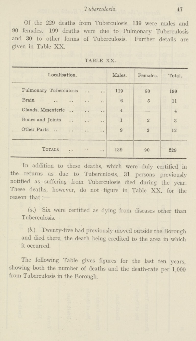 Tuberculosis. 47 Of the 229 deaths from Tuberculosis, 139 were males and 90 females. 199 deaths were due to Pulmonary Tuberculosis and 30 to other forms of Tuberculosis. Further details are given in Table XX. TABLE XX. Localisation. Males. Females. Total. Pulmonary Tuberculosis 119 80 199 Brain 6 5 11 Glands, Mesenteric 4 — 4 Bones and Joints 1 2 3 Other Parts 9 3 12 Totals 139 90 229 In addition to these deaths, which were duly certified in the returns as due to Tuberculosis, 31 persons previously notified as suffering from Tuberculosis died during the year. These deaths, however, do not figure in Table XX. for the reason that:— (a.) Six were certified as dying from diseases other than Tuberculosis. (b.) Twenty-five had previously moved outside the Borough and died there, the death being credited to the area in which it occurred. The following Table gives figures for the last ten years, showing both the number of deaths and the death-rate per 1,000 from Tuberculosis in the Borough.