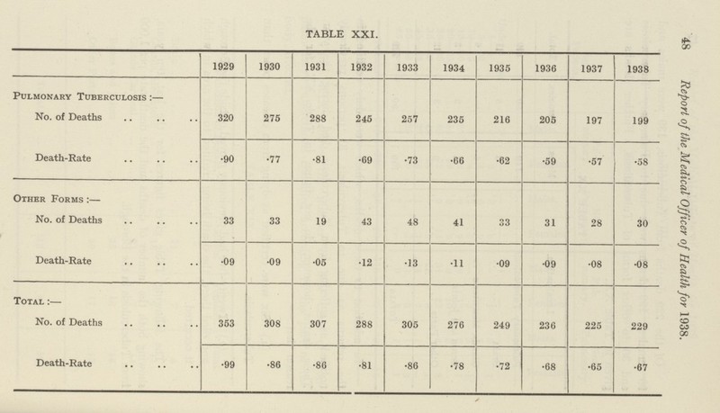 48 Report of the Medical Officer of Health for 1938. TABLE XXI. 1929 1930 1931 1932 1933 1934 1935 1936 1937 1938 Pulmonary Tuberculosis:— No. of Deaths 320 275 288 245 257 235 216 205 197 199 Death-Rate .90 .77 .81 .69 .73 .66 .62 .59 .57 .58 Other Forms:— No. of Deaths 33 33 19 43 48 41 33 31 28 30 Death-Hate .09 .09 .05 .12 .13 .11 .09 .09 .08 .08 Total:— No. of Deaths 353 308 307 288 305 276 249 236 225 229 Death-Rate .99 .86 .86 .81 .86 .78 .72 .68 .65 .67