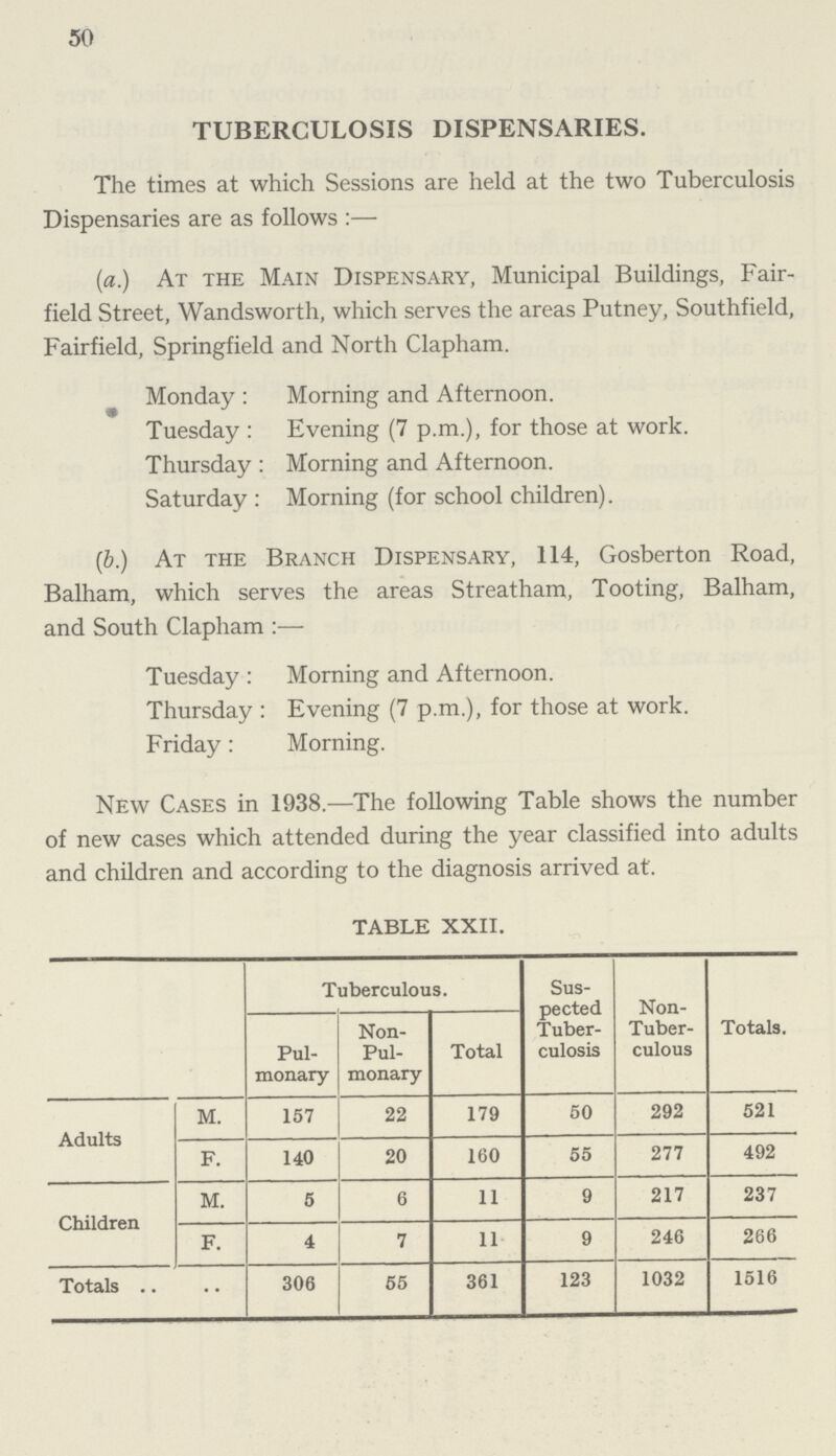 50 TUBERCULOSIS DISPENSARIES. The times at which Sessions are held at the two Tuberculosis Dispensaries are as follows:— (a.) At the Main Dispensary, Municipal Buildings, Fair field Street, Wandsworth, which serves the areas Putney, Southfield, Fairfield, Springfield and North Clapham. Monday: Morning and Afternoon. Tuesday: Evening (7 p.m.), for those at work. Thursday: Morning and Afternoon. Saturday: Morning (for school children). (b.) At the Branch Dispensary, 114, Gosberton Road, Balham, which serves the areas Streatham, Tooting, Balham, and South Clapham:— Tuesday: Morning and Afternoon. Thursday: Evening (7 p.m.), for those at work. Friday: Morning. New Cases in 1938.—The following Table shows the number of new cases which attended during the year classified into adults and children and according to the diagnosis arrived at. TABLE XXII. Tuberculous. Sus pected Tuber culosis Non Tuber culous Totals. Pul monary Non Pul¬ monary Total Adults M. 157 22 179 50 292 521 F. 140 20 160 55 277 492 Children M. 5 6 11 9 217 237 F. 4 7 11 9 246 266 Totals 306 55 361 123 1032 1516