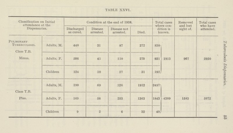 Tuberculosis Dispensaries. 55 TABLE XXVI. Classification on Initial attendance at the Dispensaries. Condition at the end of 1938. Total cases where con dition is known. Removed and lost sight of. Total cases who have attended. Discharged as cured. Disease arrested. Disease not arrested. Died. Pulmonary Tuberculosis. Class T.B. Minus. Adults, M. 440 31 87 272 830 1953 967 2920 Adults, F. 506 45 110 270 931 Children 124 10 27 31 192. Class T.B. Plus. Adults, M. 190 69 326 1912 2497 4389 1583 5972 Adults, F. 169 58 253 1363 1843 Children 9 2 6 32 49