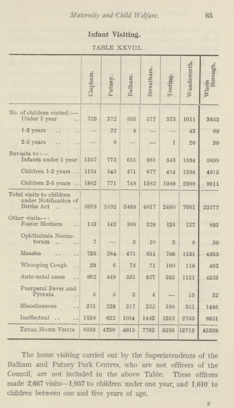 Maternity and Child Welfare. 65 Infant Visiting. TABLE XXVIII. Clapham. Putney. Balham. Streatham. Tooting. Wandsworth. Whole Borough. No. of children visited:- Under 1 year 725 372 595 577 373 1011 3653 1-2 years — 22 4 — — 43 69 2-5 years — 9 — — 1 20 30 Revisits to:— Infants under 1 year 1357 773 651 981 543 1594 5899 Children 1-2 years 1134 545 471 877 494 1394 4915 Children 2-5 years 1862 771 748 1582 1049 2999 9011 Total visits to children under Notification of Births Act 5078 2492 2469 4017 2460 7061 23577 Other visits—: Foster Mothers 153 143 108 228 124 137 893 Ophthalmia Neona torum 7 — 3 10 2 8 30 Measles 720 284 471 831 766 1131 4203 Whooping Cough 29 6 79 71 100 118 403 Ante-natal cases 802 449 551 927 393 1131 4253 Puerperal Fever and Pyrexia 5 5 3 4 — 15 32 Miscellaneous 251 229 217 232 196 351 1486 Ineffectual 1538 622 1014 1442 1252 2763 8631 Total Home Visits 8593 4230 4915 7762 5293 12715 43508 The home visiting carried out by the Superintendents of the Balham and Putney Park Centres, who are not officers of the Council, are not included in the above Table. These officers made 2,667 visits—1,057 to children under one year, and 1,610 to children between one and five years of age. F