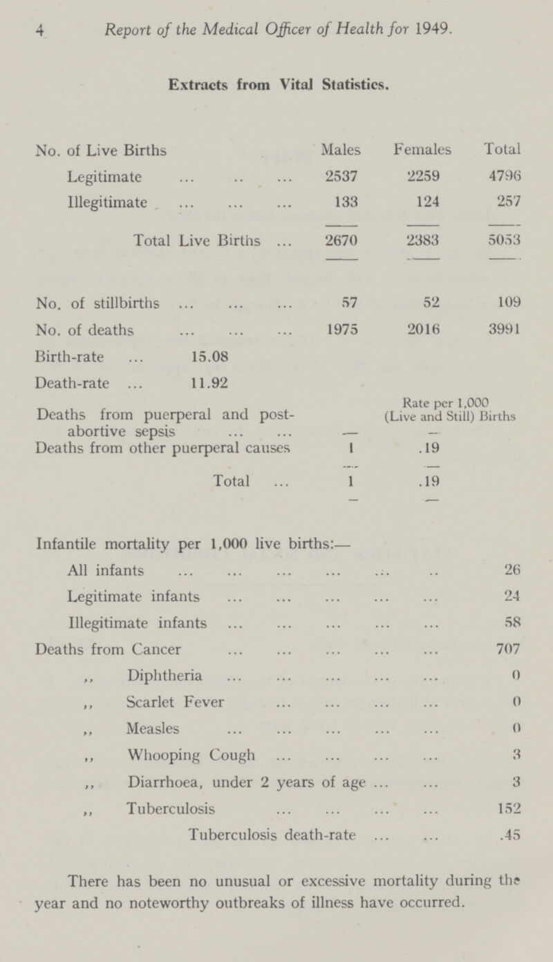 4 Report of the Medical Officer of Health for 1949. Extracts from Vital Statistics. No. of Live Births Males Females Total Legitimate 2537 2259 4796 Illegitimate 133 124 257 Total Live Births 2670 2383 5053 No. of stillbirths 57 52 109 No. of deaths 1975 2016 3991 Birth-rate 15.08 Death-rate 11.92 Deaths from puerperal and post abortive sepsis - Rate per 1,000 (Live and Still) Births Deaths from other puerperal causes 1 .19 Total 1 .19 Infantile mortality per 1,000 live births:— All infants 26 Legitimate infants 24 Illegitimate infants 58 Deaths from Cancer 707 ,, Diphtheria 0 ,, Scarlet Fever 0 ,, Measles 0 ,, Whooping Cough 3 ,, Diarrhoea, under 2 years of age 3 ,, Tuberculosis 152 Tuberculosis death-rate .45 There has been no unusual or excessive mortality during the year and no noteworthy outbreaks of illness have occurred.