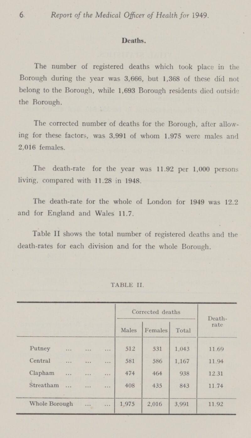 6 Report of the Medical Officer of Health for 1949. Deaths. The number of registered deaths which took place in the Borough during the year was 3,666, but 1,368 of these did not belong to the Borough, while 1,693 Borough residents died outside the Borough. The corrected number of deaths for the Borough, after allow ing for these factors, was 3,991 of whom 1.975 were males and 2,016 females. The death-rate for the year was 11.92 per 1,000 persons living, compared with 11.28 in 1948. The death-rate for the whole of London for 1949 was 12.2 and for England and Wales 11.7. Table II shows the total number of registered deaths and the death-rates for each division and for the whole Borough. TABLE II. Corrected deaths Death rate Males Females Total Putney 512 531 1,043 11.69 Central 581 586 1,167 11.94 Clapham 474 464 938 12.31 Streatham 408 435 843 11.74 Whole Borough 1,975 2,016 3,991 11.92