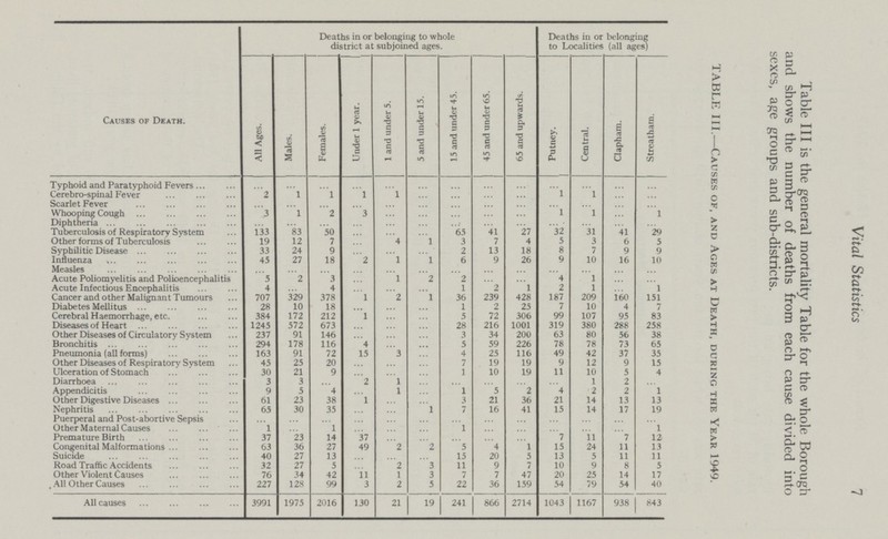 Vital Statistics 7 Causes of Death. Deaths in or belonging to whole district at subjoined ages. Deaths in or belonging to Localities (all ages) Table III is the general mortality Table for the whole Borough and shows the number of deaths from each cause divided into sexes, age groups and sub-districts. TABLE III.—Causes of, and Ages at Death, during the Year 1949. All Ages. Males. Females. Under 1 year. 1 and under 5. 5 and under 15. 15 and under 45. 45 and under 65. 65 and upwards. Putney. Central. Clapham. Streatham. Typhoid and Paratyphoid Fevers ... ... ... ... ... ... ... ... ... ... ... ... ... Cerebrospinal Fever 2 1 1 1 1 ... ... ... ... l 1 ... ... Scarlet Fever ... ... ... ... ... ... ... ... ... ... ... ... ... Whooping Cough 3 1 2 3 ... ... ... ... ... 1 1 ... 1 Diphtheria ... ... ... ... ... ... ... ... ... ... ... ... ... Tuberculosis of Respiratory System 133 83 50 ... ... ... 65 41 27 32 31 41 29 Other forms of Tuberculosis 19 12 7 ... 4 1 3 7 4 5 ... 6 5 Syphilitic Disease 33 24 9 ... ... ... 2 13 18 8 7 9 9 Influenza 45 27 18 2 1 1 6 9 26 9 10 16 10 Measles ... ... ... ... ... ... ... ... ... ... ... ... ... Acute Poliomyelitis and Polioencephalitis 5 2 3 ... 1 2 2 ... ... 4 1 ... ... Acute Infectious Encephalitis 4 ... 4 ... ... ... 1 2 1 2 1 ... 1 Cancer and other Malignant Tumours 707 329 378 1 2 1 36 239 428 187 209 160 151 Diabetes Mellitus 28 10 18 ... ... ... 1 2 25 7 10 4 7 Cerebral Haemorrhage, etc. 384 172 212 1 ... ... 5 72 306 99 107 95 83 Diseases of Heart 1245 572 673 ... ... ... 28 216 1001 319 380 288 258 Other Diseases of Circulatory System 237 91 146 ... ... ... 3 34 200 63 80 56 38 Bronchitis 294 178 116 4 ... ... 5 59 226 78 78 73 65 Pneumonia (all forms) 163 91 72 15 3 ... 4 25 116 49 42 37 35 Other Diseases of Respiratory System 45 25 20 ... ... ... 7 19 19 9 12 9 15 Ulceration of Stomach 30 21 9 ... ... ... 1 10 19 11 10 5 4 Diarrhoea 3 3 ... 2 1 ... ... ... ... ... 1 2 ... Appendicitis 9 5 4 ... 1 ... 1 5 2 4 2 2 1 Other Digestive Diseases 61 23 38 1 ... ... 3 21 36 21 14 13 13 Nephritis 65 30 35 ... ... 1 7 16 41 15 14 17 19 Puerperal and Post-abortive Sepsis ... ... ... ... ... ... ... ... ... ... ... ... ... Other Maternal Causes l ... 1 ... ... ... 1 ... ... ... ... ... 1 Premature Birth 37 23 14 37 ... ... ... ... ... 7 11 7 12 Congenital Malformations 63 36 27 49 2 2 5 4 1 15 24 11 13 Suicide 40 27 13 ... ... ... 15 20 5 13 5 11 11 Road Traffic Accidents 32 27 5 ... 2 3 11 9 7 10 9 8 5 Other Violent Causes 76 34 42 11 1 3 7 7 47 20 25 14 17 All Other Causes 227 128 99 3 2 5 22 36 159 54 79 54 40 All causes 3991 1975 2016 130 21 19 241 866 2714 1043 1167 938 843