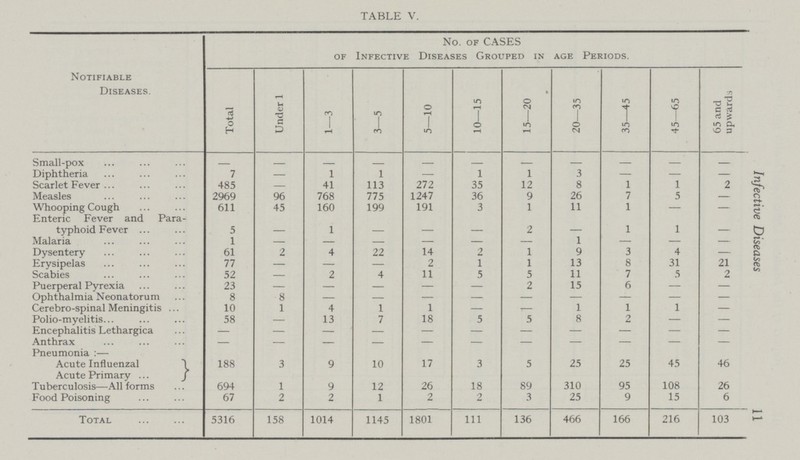 Infective Diseases 11 TABLE V. Notifiable Diseases. No. of CASES of Infective Diseases Grouped in age Periods. Total Under 1 1—3 3—5 5—10 10—15 15—20 20—35 35—45 45—65 65 and upwards Small-pox - - - - - - - - - - - Diphtheria 7 - 1 1 - 1 1 3 - - - Scarlet Fever 485 - 41 113 272 35 12 8 1 1 2 Measles 2969 96 768 775 1247 36 9 26 7 5 - Whooping Cough 611 45 160 199 191 3 1 11 1 - - Enteric Fever and Para typhoid Fever 5 - 1 - - - 2 - 1 1 - Malaria 1 - - - - - - 1 - - - Dysentery 61 2 4 22 14 2 1 9 3 4 - Erysipelas 77 - - - 2 1 1 13 8 31 21 Scabies 52 - 2 4 11 5 5 11 7 5 2 Puerperal Pyrexia 23 - - - - - 2 15 6 - - Ophthalmia Neonatorum 8 8 - - - - - - - - - Cerebro-spinal Meningitis 10 1 4 1 1 - - 1 1 1 - Polio-myelitis. 58 - 13 7 18 5 5 8 2 - - Encephalitis Lethargica - - - - - - - - - - - Anthrax - - - - - - - - - - - Pneumonia:— Acute Influenzal 188 3 9 10 17 3 5 25 25 45 46 Acute Primary Tuberculosis—All forms 694 1 9 12 26 18 89 310 95 108 26 Food Poisoning 67 2 2 1 2 2 3 25 9 15 6 Total 5316 158 1014 1145 1801 111 136 466 166 216 103