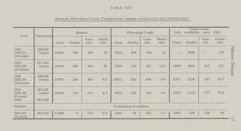 Infective Diseases 17 TABLE VIII. Measles, Whooping Cough, Tuberculosis, where notification was intermittent. Year Population Measles Whooping Cough Tuberculosis fully notifiable since 1912 Cases Deaths Case rate Death rate Cases Deaths Case rate Death rate Cases Deaths Case rate Death rate 1901 1901/10 (10 years) 232,034 census 15164 794 558 29 5119 688 188 25 — 3608 — 133 1911 1911/20 (10 years) 311,402 census 24545 836 768 26 7064 435 221 13.6 6889 3863 215 121 1921 1921/30 (10 years) 328,656 census 19977 298 586 8.7 14811 293 434 8.6 6377 3258 187 95.5 1931 1931/38 (8 years) 1938 353,101 census 340,100 16929 119 610 4.3 8116 122 293 4.4 4933 2115 177 76.2 1939/44 Evacuation of children. 1945/49 (5 years) 315,334 11346 9 719 0.5 3344 27 212 1.7 3283 928 208 59