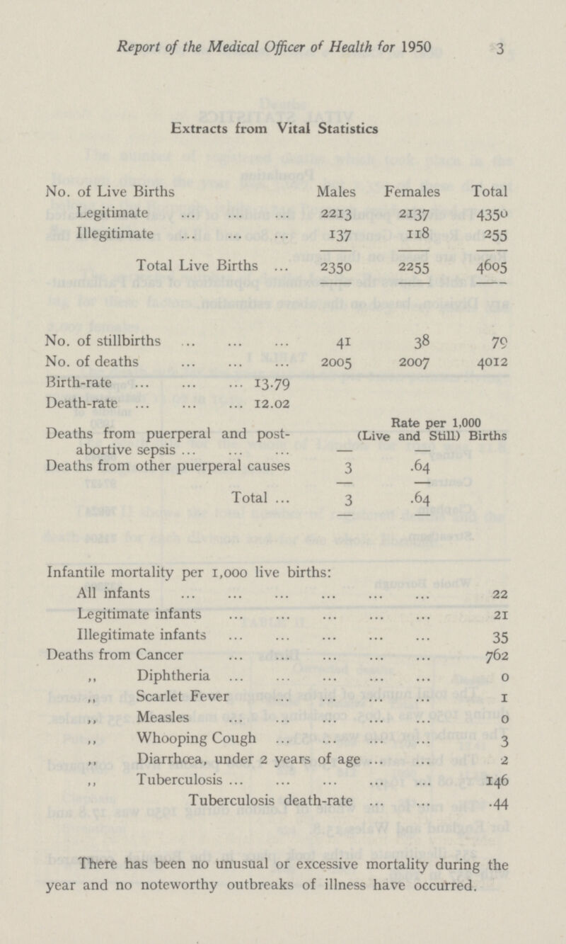 Report of the Medical Officer of Health for 1950 3 Extracts from Vital Statistics No. of Live Births Males Females Total Legitimate 2213 2137 4350 Illegitimate 137 118 255 Total Live Births 2350 2255 4605 No. of stillbirths 41 38 79 No. of deaths 2005 2007 4012 Birth-rate 13.79 Death-rate 12.02 Deaths from puerperal and post abortive sepsis Rate per 1,000 (Live and Still) Births — — Deaths from other puerperal causes 3 .64 Total 3 .64 Infantile mortality per 1,000 live births: All infants 22 Legitimate infants 21 Illegitimate infants 35 Deaths from Cancer 762 „ Diphtheria 0 ,, Scarlet Fever 1 ,, Measles 0 ,, Whooping Cough 3 Diarrhœa, under 2 years of age 2 ,, Tuberculosis 146 Tuberculosis death-rate .44 There has been no unusual or excessive mortality during the year and no noteworthy outbreaks of illness have occurred.