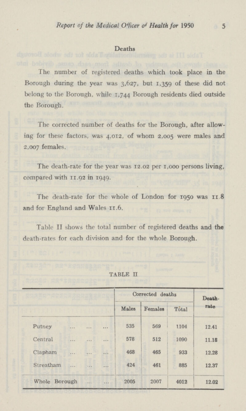 Report of the Medical Officer of Health for 1950 5 Deaths The number of registered deaths which took place in the Borough during the year was 3,627, but 1,359 °f these did not belong to the Borough, while 1,744 Borough residents died outside the Borough. The corrected number of deaths for the Borough, after allow ing for these factors, was 4,012, of whom 2,005 were males and 2,007 females. The death-rate for the year was 12.02 per 1,000 persons living, compared with 11.92 in 1949. The death-rate for the whole of London for 1950 was 11 8 and for England and Wales 11.6. Table II shows the total number of registered deaths and the death-rates for each division and for the whole Borough. TABLE H Corrected deaths Death rate Males Females Total Putney 535 569 1104 12.41 Central 578 512 1090 11.18 Clapham 468 465 933 12.28 Streatham 424 461 885 12.37 Whole Borough 2005 2007 4012 12.02