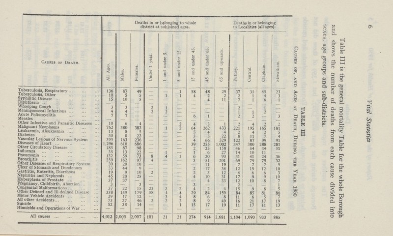 6 Vital Statistics Table III is the general mortality Table for the whole Borough and shows the number of deaths from each cause divided into -sxes, age groups and sub-districts. Causes of Death. Deaths in or belonging to whole district at subjoined ages. Deaths in or belonging to Localities (all ages). All Ages. Males. Females. Under 1 vear. 1 and under 5. 5 and under 15. 15 and under 45. 45 and under 65. 65 and upwards. Putney. Central. Clapham. Streatham. Tuberculosis, Respiratory 136 87 49 - - 1 58 48 29 37 31 45 23 Tuberculosis, Other 10 5 5 - 1 1 4 2 2 2 1 4 3 Syphilitic Disease 15 10 5 - - - - 4 11 7 1 6 1 Diphtheria - - - - - - - - - - - - - Whooping Cough 3 3 - 2 1 - - - - 2 - 1 - Meningococcal Infections 4 4 - 2 2 - - - - 1 1 2 - Acute Poliomyelitis 7 7 - - - - 6 1 - 2 2 - 3 Measles - - - - - - - - - - - - - Other Infective and Parasitic Diseases 10 a 4 - - 2 4 3 1 - 4 2 2 Malignant Neoplasms 762 380 382 - 1 2 64 262 433 221 195 165 181 Leukaemia, Aleukaemia 13 8 5 - - - 5 4 4 2 4 2 5 Diabetes 30 8 22 - - - 3 5 22 8 11 7 4 Vascular Lesions of Nervous System 399 163 236 - - - 4 66 329 122 87 99 91 Diseases of Heart 1,296 610 686 - - - 39 255 1,022 347 380 288 281 Other Circulatory Disease 185 87 98 - - - 2 25 158 46 54 34 51 Influenza 35 13 22 - 1 - 1 6 27 14 10 11 - Pneumonia 132 59 73 8 4 1 6 20 93 31 41 24 36 Bronchitis 259 162 97 4 - - 3 51 201 69 79 79 32 Other Diseases of Respiratory System 30 20 10 - - - - ] i 19 7 7 7 9 Ulcer of Stomach and Duodenum 53 44 9 - - - 2 17 34 12 19 12 10 Gastritis, Enteritis, Diarrhoea 19 9 10 2 - - 2 3 12 4 6 6 3 Nephritis and Nephrosis 45 20 25 - - - 4 10 31 17 9 9 10 Hyperplasia of Prostate 37 37 - - - - - 4 33 12 10 8 7 Pregnancy, Childbirth, Abortion 3 - 3 - - - 3 - - 2 - - 1 Congenital Malformations 37 22 15 23 2 2 4 2 4 15 9 8 5 Other Defined and Ill-defined Disease 338 150 179 58 4 4 29 84 159 84 85 81 88 Motor Vehicle Accidents 29 17 12 - 3 4 8 6 8 11 6 5 7 All other Accidents 73 27 46 2 2 3 8 9 49 16 21 17 19 Suicide 52 38 14 - - 1 15 17 19 11 17 11 13 Homicide and Operations of War - - - - - - - - - - - - - All causes 4,012 2,005 2,007 101 21 21 274 914 2,681 1,104 1,090 933 885