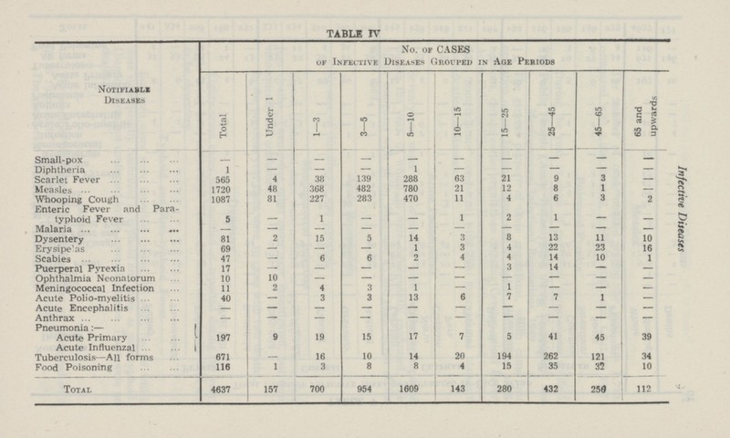 Infective Diseases TABLE IV Notifiable Diseases No. or CASES of Infective Diseases Grouped in Age Periods Total Under 1 1—3 3—5 5—10 10—15 15—25 25—45 45—65 65 and upwards Small-pox - - — — — - — — — — Diphtheria 1 - — — 1 — — — — - Scarlet Fever 565 4 38 139 288 63 21 9 3 - Measles 1720 48 368 482 780 21 12 8 1 - Whooping Cough 1087 81 227 283 470 11 4 6 3 2 Enteric Fever and Para typhoid Fever 5 - 1 - - 1 2 1 — - Malaria — — — — — — — — — - Dysentery 81 2 15 5 14 3 8 13 11 10 Erysipelas 69 — — — 1 3 4 22 23 16 Scabies 47 - 6 6 2 4 4 14 10 1 Puerperal Pyrexia 17 — - — - — 3 14 — — Ophthalmia Neonatorum 10 10 - — — — — — — — Meningococcal Infection 11 2 4 3 1 — 1 — — — Acute Polio-myelitis 40 — 3 3 13 6 7 7 1 — Acute Encephalitis — — — — — — — — — — Anthrax — — - — — — — — — — Pneumonia:— 197 9 19 15 17 7 5 41 45 39 Acute Primary Acute Influenzal Tuberculosis—All forms 671 — 16 10 14 20 194 262 121 34 Food Poisoning 116 1 3 8 8 4 15 35 32 10 Total 4637 157 700 954 1609 143 280 432 259 112