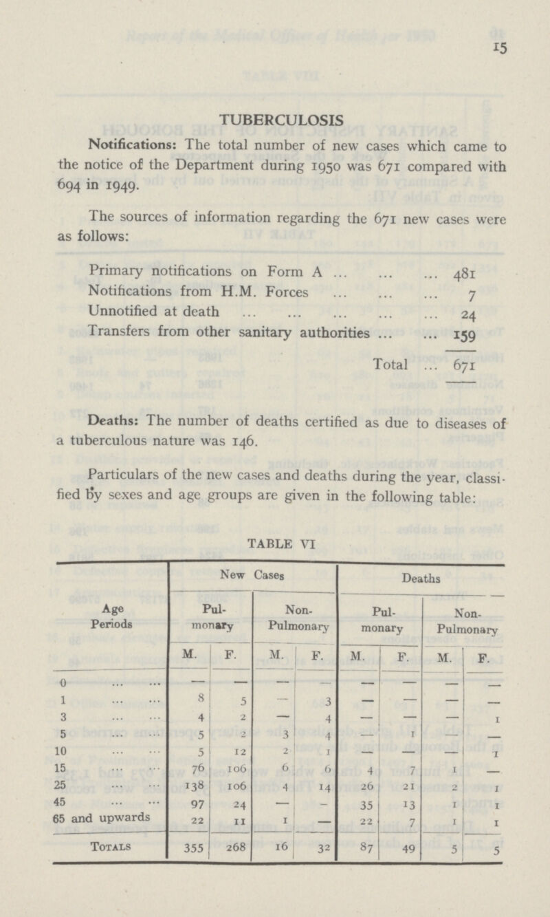 15 TUBERCULOSIS Notifications: The total number of new cases which came to the notice of the Department during 1950 was 671 compared with 694 in 1949. The sources of information regarding the 671 new cases were as follows: Primary notifications on Form A 481 Notifications from H.M. Forces 7 Unnotified at death 24 Transfers from other sanitary authorities 159 Total 671 Deaths: The number of deaths certified as due to diseases of a tuberculous nature was 146. Particulars of the new cases and deaths during the year, classi fied tiy sexes and age groups are given in the following table: TABLE VI Age Periods New Cases Deaths Pul monary Non Pulmonary Pul monary Non Pulmonary M. F. M. F. M. F. M. F. 0 — — — — — — — — 1 8 5 — 3 — — — — 3 4 2 — 4 — — — 1 5 5 2 3 4 — 1 — — 10 5 12 2 1 — — — 1 15 76 106 6 6 4 7 1 — 25 138 106 4 14 26 21 2 1 45 97 24 — — 35 13 1 1 65 and upwards 22 11 1 — 22 7 1 1 Totals 355 268 16 32 87 49 5 5