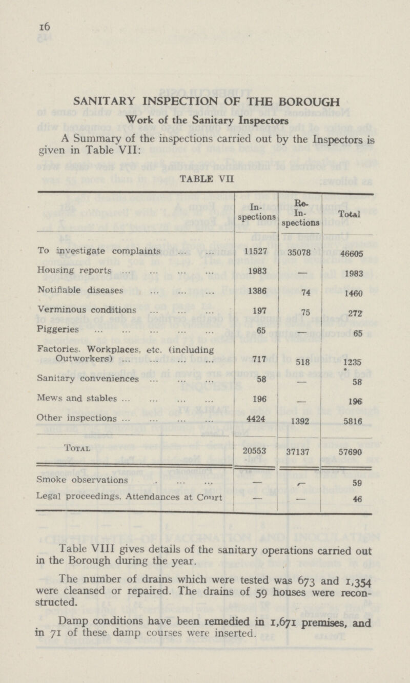 16 SANITARY INSPECTION OF THE BOROUGH Work of the Sanitary Inspectors A Summary of the inspections carried out by the Inspectors is given in Table VII: TABLE VII In spections Re¬ In spections Total To investigate complaints 11527 35078 46605 Housing reports 1983 — 1983 Notifiable diseases 1386 74 1460 Verminous conditions 197 75 272 Piggeries 65 - 65 Factories. Workplaces, etc. (including Outworkers) 717 518 1235 Sanitary conveniences 58 - 58 Mews and stables 196 - 196 Other inspections 4424 1392 5816 Total 20553 37137 57690 Smoke observations - - 59 Legal proceedings. Attendances at O'irt — - 46 Table VIII gives details of the sanitary operations carried out in the Borough during the year. The number of drains which were tested was 673 and 1,354 were cleansed or repaired. The drains of 59 houses were recon structed. Damp conditions have been remedied in 1,671 premises, and in 71 of these damp courses were inserted.