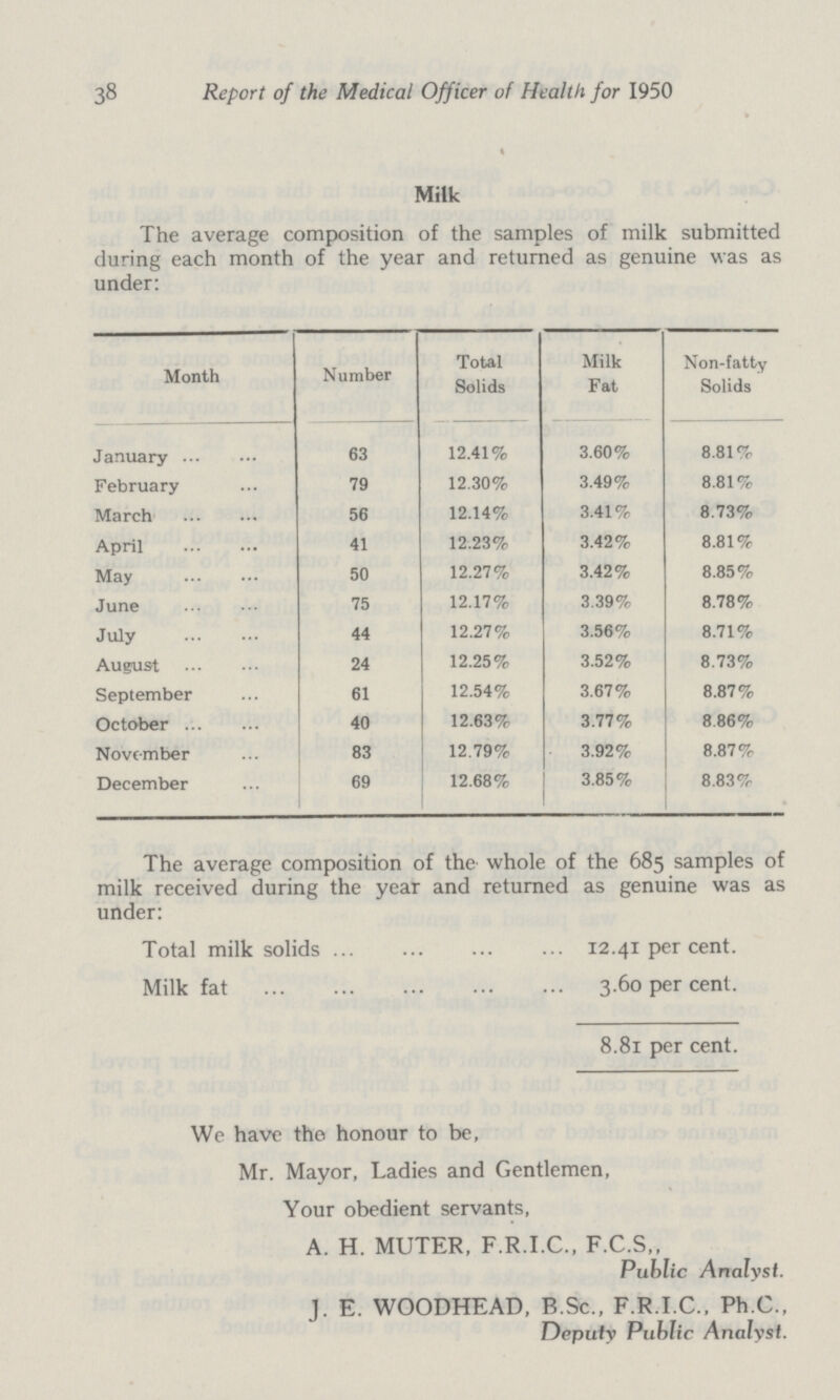 38 Report of the Medical Officer of Health for 1950 Milk The average composition of the samples of milk submitted during each month of the year and returned as genuine was as under: Month Number Total Solids Milk Fat Non-fatty Solids January 63 12.41% 3.60% 8.81% February 79 12.30% 3.49% 8.81% March 56 12.14% 3.41% 8.73% April 41 12.23% 3.42% 8.81% May 50 12.27% 3.42% 8.85% June 75 12.17% 3.39% 8.78% July 44 12.27% 3.56% 8.71% August 24 12.25% 3.52% 8.73% September 61 12.54% 3.67% 8.87% October 40 12.63% 3.77% 8.86% November 83 12.79% 3.92% 8.87% December 69 12.68% 3.85% 8.83% The average composition of the whole of the 685 samples of milk received during the year and returned as genuine was as under: Total milk solids 12.41 per cent. Milk fat 3.60 per cent. 8.81 per cent. We have the honour to be, Mr. Mayor, Ladies and Gentlemen, Your obedient servants, A. H. MUTER, F.R.I.C., F.C.S,, Public Analyst. J. E. WOODHEAD, B.Sc., F.R.I.C., Ph.C., Deputy Public Analyst.