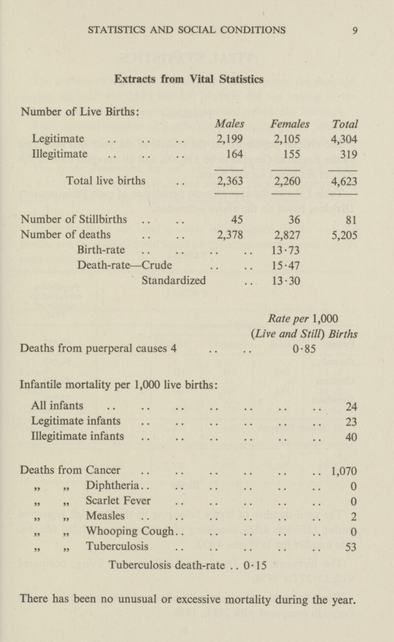 STATISTICS AND SOCIAL CONDITIONS 9 Extracts from Vital Statistics Number of Live Births: Males Females Total Legitimate 2,199 2,105 4,304 Illegitimate 164 155 319 Total live births 2,363 2,260 4,623 Number of Stillbirths 45 36 81 Number of deaths 2,378 2,827 5,205 Birth-rate . . 13.73 Death-rate—Crude 15.47 Standardized 13.30 Rate per 1,000 {Live and Still) Births Deaths from puerperal causes 4 0-85 Infantile mortality per 1,000 live births: All infants 24 Legitimate infants 23 Illegitimate infants 40 Deaths from Cancer 1,070 „ „ Diphtheria 0 „ „ Scarlet Fever 0 „ „ Measles 2 „ „ Whooping Cough 0 „ „ Tuberculosis 53 Tuberculosis death-rate 0-15 There has been no unusual or excessive mortality during the year.