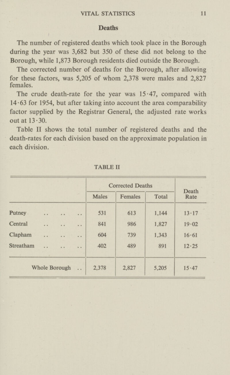 VITAL STATISTICS II Deaths The number of registered deaths which took place in the Borough during the year was 3,682 but 350 of these did not belong to the Borough, while 1,873 Borough residents died outside the Borough. The corrected number of deaths for the Borough, after allowing for these factors, was 5,205 of whom 2,378 were males and 2,827 females. The crude death-rate for the year was 15.47, compared with 14.63 for 1954, but after taking into account the area comparability factor supplied by the Registrar General, the adjusted rate works out at 13.30. Table II shows the total number of registered deaths and the death-rates for each division based on the approximate population in each division. TABLE II Corrected Deaths Death Rate Males Females Total Putney 531 613 1,144 13.17 Central 841 986 1,827 19.02 Clapham 604 739 1,343 16.61 Streatham 402 489 891 12.25 Whole Borough 2,378 2,827 5,205 15.47