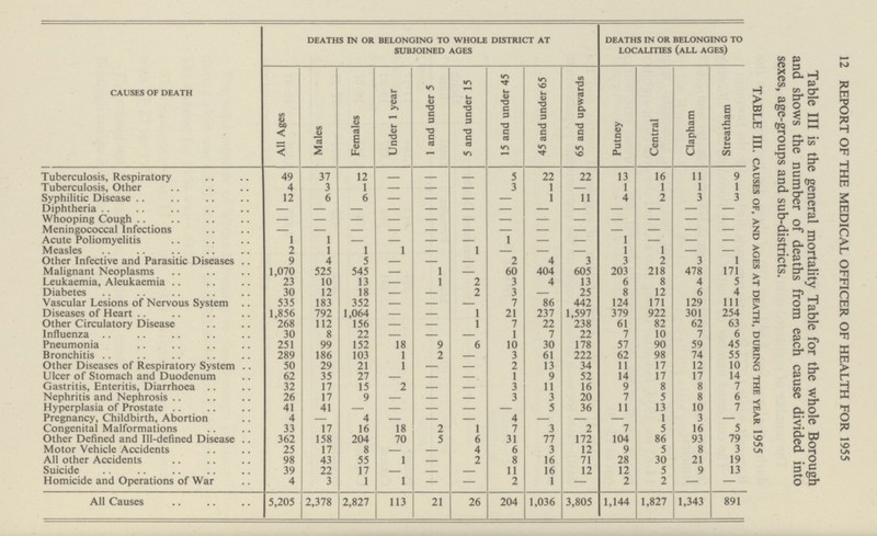 12 REPORT OF THE MEDICAL OFFICER OF HEALTH FOR 1955 Table III is the general mortality Table for the whole Borough and shows the number of deaths from each cause divided into sexes, age-groups and sub-districts TABLE III. causes of, and ages at death, during the year 1955 causes of death deaths in or belonging to whole district at subjoined ages deaths in or belonging to localities (all ages) AH Ages Males Females Under 1 year 1 and under 5 5 and under 15 15 and under 45 45 and under 65 65 and upwards Putney Central Clapham Streatham Tuberculosis, Respiratory 49 37 12 – – 5 22 22 13 16 11 9 Tuberculosis, Other 4 3 1 – – – 3 1 — 1 1 1 1 Syphilitic Disease 12 6 6 – – — 1 11 4 2 3 3 Diphtheria – – – – – – – – – – – – – Whooping Cough – – – – – – – – – – – – – Meningococcal Infections – – – – – – – – – – – – – Acute Poliomyelitis 1 1 – – – 1 – – 1 – – – Measles 2 1 1 1 – 1 — — — 1 1 — — Other Infective and Parasitic Diseases 9 4 5 – – – 2 4 3 3 2 3 1 Malignant Neoplasms 1,070 525 545 – 1 – 60 404 605 203 218 478 171 Leukaemia, Aleukaemia 23 10 13 – 1 2 3 4 13 6 8 4 5 Diabetes 30 12 18 – – 2 3 — 25 8 12 6 4 Vascular Lesions of Nervous System 535 183 352 – – — 7 86 442 124 171 129 111 Diseases of Heart 1,856 792 1,064 – – 1 21 237 1,597 379 922 301 254 Other Circulatory Disease 268 112 156 – – 1 7 22 238 61 82 62 63 Influenza 30 8 22 – – — 1 7 22 7 10 7 6 Pneumonia 251 99 152 18 9 6 10 30 178 57 90 59 45 Bronchitis 289 186 103 1 2 — 3 61 222 62 98 74 55 Other Diseases of Respiratory System 50 29 21 1 — — 2 13 34 11 17 12 10 Ulcer of Stomach and Duodenum 62 35 27 — — — 1 9 52 14 17 17 14 Gastritis, Enteritis, Diarrhoea 32 17 15 2 — 3 11 16 9 8 8 7 Nephritis and Nephrosis 26 17 9 — — — 3 3 20 7 5 8 6 Hyperplasia of Prostate 41 41 – – – – – 5 36 11 13 10 7 Pregnancy, Childbirth, Abortion 4 — 4 — — — 4 — — — 1 3 — Congenital Malformations 33 17 16 18 2 1 7 3 2 7 5 16 5 Other Defined and Ill-defined Disease 362 158 204 70 5 6 31 77 172 104 86 93 79 Motor Vehicle Accidents 25 17 8 — — 4 6 3 12 9 5 8 3 All other Accidents 98 43 55 1 — 2 8 16 71 28 30 21 19 Suicide 39 22 17 — — — 11 16 12 12 5 9 13 Homicide and Operations of War 4 3 1 1 — — 2 1 — 2 2 — — All Causes 5,205 2,378 2,827 113 21 26 204 1,036 3,805 1,144 1,827 1,343 891