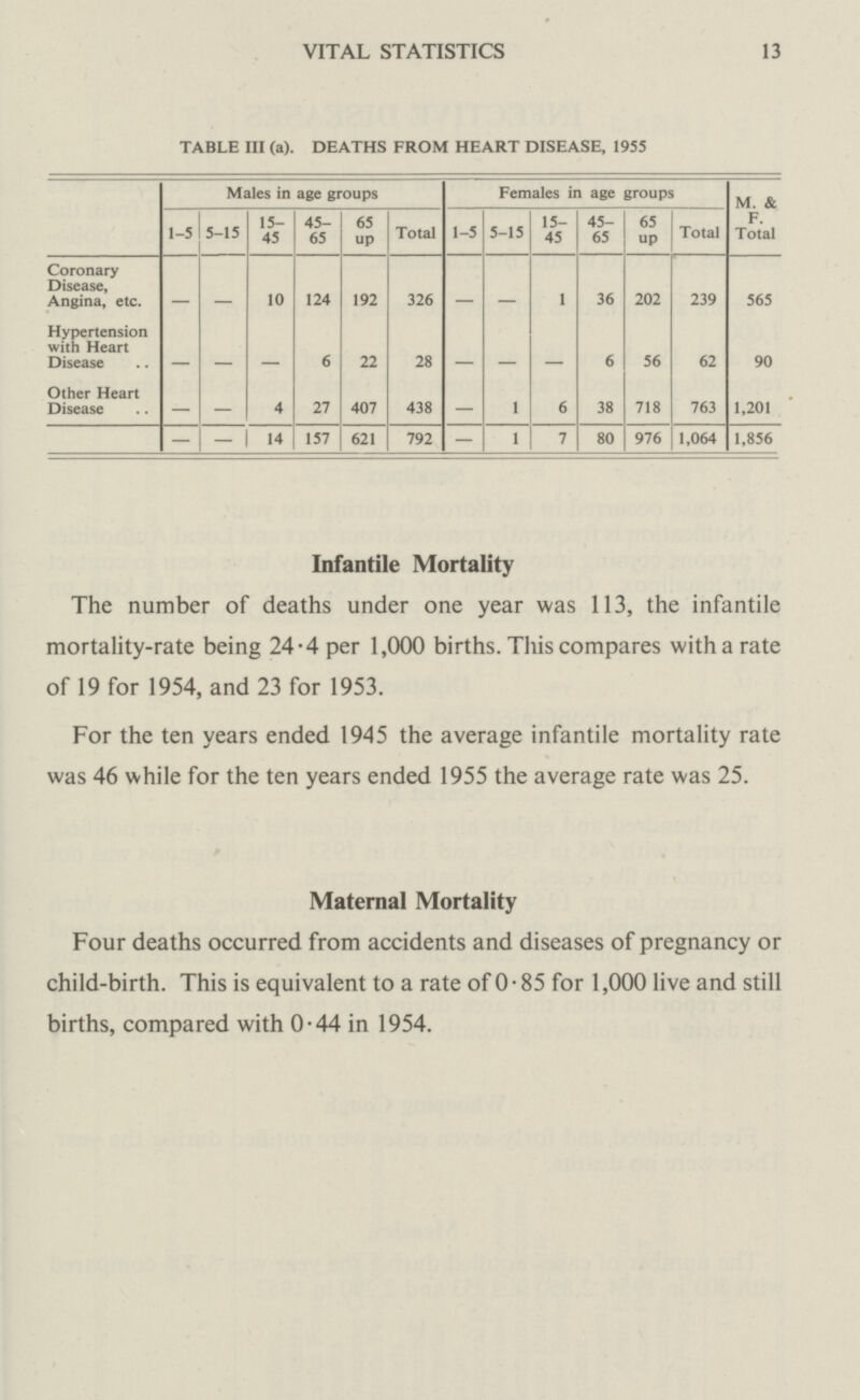 VITAL STATISTICS 13 TABLE III (a). DEATHS FROM HEART DISEASE, 1955 Males in age groups 1-5 Females in age group Total M. & F. Total 1-5 5-15 15 45 45 65 65 up Total 5-15 15 45 45 65 65 up Coronary Disease, Angina, etc. – – 10 124 192 326 – – 1 36 202 239 565 Hypertension with Heart Disease – – – 6 22 28 – – – 6 56 62 90 Other Heart Disease — — 4 27 407 438 — 1 6 38 718 763 1,201 — – 14 157 621 792 – 1 7 80 976 1,064 1,856 Infantile Mortality The number of deaths under one year was 113, the infantile mortality-rate being 24.4 per 1,000 births. This compares with a rate of 19 for 1954, and 23 for 1953. For the ten years ended 1945 the average infantile mortality rate was 46 while for the ten years ended 1955 the average rate was 25. Maternal Mortality Four deaths occurred from accidents and diseases of pregnancy or child-birth. This is equivalent to a rate of 0.85 for 1,000 live and still births, compared with 0.44 in 1954.