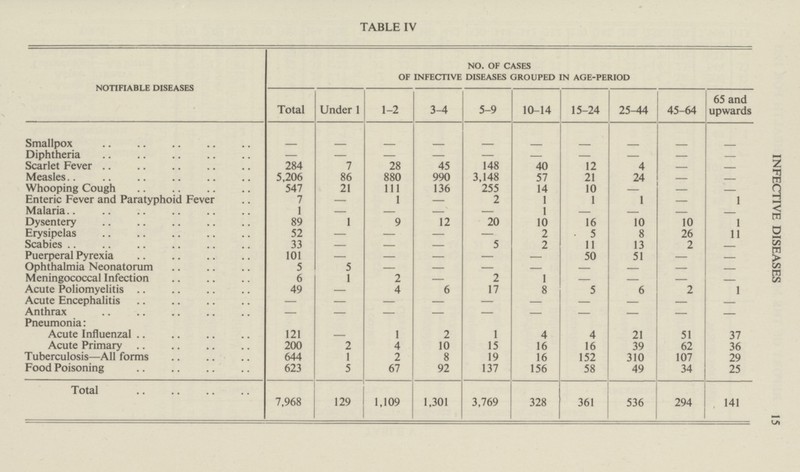 INFECTIVE DISEASES 15 TABLE IV notifiable diseases no. of cases of infective diseases grouped in age-period Total Under 1 1-2 3-4 5-9 10-14 15-24 25-44 45-64 65 and upwards Smallpox – – – – – – – – – – Diphtheria — — — — — — — — — – Scarlet Fever 284 7 28 45 148 40 12 4 – Measles 5,206 86 880 990 3,148 57 21 24 – – Whooping Cough 547 21 111 136 255 14 10 – – – Enteric Fever and Paratyphoid Fever 7 — 1 — 2 1 1 1 – 1 Malaria 1 — — – — 1 – – – – Dysentery 89 1 9 12 20 10 16 10 10 1 Erysipelas 52 — — — — 2 5 8 26 11 Scabies 33 — — — 5 2 11 13 2 – Puerperal Pyrexia 101 — — — — — 50 51 — – Ophthalmia Neonatorum 5 5 — — — — — — — Meningococcal Infection 6 1 2 — 2 1 — – — – Acute Poliomyelitis 49 — 4 6 17 8 5 6 2 1 Acute Encephalitis — — — — — — — – – – Anthrax — — – – — – – – – – Pneumonia: Acute Influenzal 121 – 1 2 1 4 4 21 51 37 Acute Primary 200 2 4 10 15 16 16 39 62 36 Tuberculosis—All forms 644 1 2 8 19 16 152 310 107 29 Food Poisoning 623 5 67 92 137 156 58 49 34 25 Total 7,968 129 1,109 1,301 3,769 328 361 536 294 141