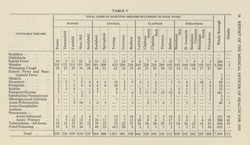 16 REPORT OF THE MEDICAL OFFICER OF HEALTH FOR 1955 TABLE V NOTIFIABLE DISEASES TOTAL CASES OF INFECTIVE DISEASES OCCURRING IN EACH WARD Whole Borough Deaths PUTNEY CENTRAL CLAPHAM STREATHAM Putney Thamesfield Fairfield West Hill Southfield Earlsfield Springfield Tooting Graveney Bedford Larkhall Clapham North Clapham Park Thornton Balham Streatham Hill St. Leonards Streatham Common Streatham South Furzedown Smallpox – – – – – – – – – – – – – – – – – – – – – – Diphtheria — — — — — — — — — — — — —- — — — — — — — – Scarlet Fever 18 8 11 83 6 33 12 17 18 9 8 7 9 3 14 7 7 6 3 5 284 – Measles 315 171 315 351 245 361 300 423 286 736 343 778 734 746 185 185 164 188 195 715 5,206 7 Whooping Cough 28 25 28 56 28 24 21 61 34 19 45 21 29 30 23 10 13 14 17 21 547 – Enteric Fever and Para typhoid Fever 1 – 1 – – – – – 1 – 1 – 3 – – – – – – – 7 – Malaria 1 – – 1 – – – – – – – – – – – – – – – – 2 – Dysentery 5 2 7 5 4 6 4 18 2 3 7 1 4 – 3 3 7 3 10 5 89 – Erysipelas 2 1 3 4 4 4 6 10 2 – – 1 2 – – – 4 7. – 4 52 – Scabies 1 3 4 — — 5 — 4 2 — 2 — 5 — 1 1 1 2 1 1 33 — Puerperal Pyrexia 2 — 1 3 1 7 1 6 — 4 2 11 15 19 16 4 2 3 1 3 101 — Ophthalmia Neonatorum – – – 2 – – – – – 1 – – – – 1 – – – – 1 5 – Meningococcal Infection 1 — 1 — – – – 1 – – – 1 – – – – – 1 – 1 6 – Acute Poliomyelitis 7 — 2 10 1 4 3 – – 3 – 2 7 4 1 – 3 2 – – 49 1 Acute Encephalitis – – – – – – – – – – – – – – – – – – – – – – Anthrax – – – – – – – – – – – – – – – – – – – – – – Pneumonia:—– – – – – – – – – – – – – – – – – – – – – – – Acute Influenzal 7 4 4 3 4 7 3 12 7 34 ? 7 ? 5 14 ? 4 – 1 1 121 16 Acute Primary 11 5 22 12 8 26 11 12 7 12 10 8 6 5 17 3 4 5 6 10 200 41 Tuberculosis—All forms 92 15 35 56 22 38 22 35 22 21 25 36 30 29 35 34 36 22 16 23 644 53 Food Poisoning 19 2 25 24 2 49 23 412 20 8 2 2 3 1 2 1 2 11 5 10 623 — Total 530 236 459 610 325 564 406 1,011 401 350 442 320 349 342 312 250 242 262 258 300 7,969 113