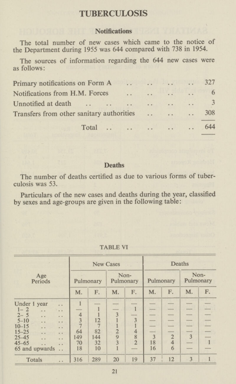 TUBERCULOSIS Notifications The total number of new cases which came to the notice of the Department during 1955 was 644 compared with 738 in 1954. The sources of information regarding the 644 new cases were as follows: Primary notifications on Form A 327 Notifications from H.M. Forces 6 Unnotified at death 3 Transfers from other sanitary authorities 308 Total 644 Deaths The number of deaths certified as due to various forms of tuber culosis was 53. Particulars of the new cases and deaths during the year, classified by sexes and age-groups are given in the following table: TABLE VI Age Periods New Cases Deaths Pulmonary Non Pulmonary Pulmonary Non Pulmonary M. F. M. F. M. F. M. F. Under I year 1 – – – – – – – 1-2 — 1 — 1 — — — — 2-5 4 1 3 – – – – – 5-10 3 12 1 3 — — — — 10-15 7 7 1 1 — — — — 15-25 64 82 2 4 — — — 25-45 149 144 9 8 3 2 3 — 45-65 70 32 3 2 18 4 — 1 65 and upwards 18 10 1 — 16 6 — — Totals 316 289 20 19 37 12 3 1
