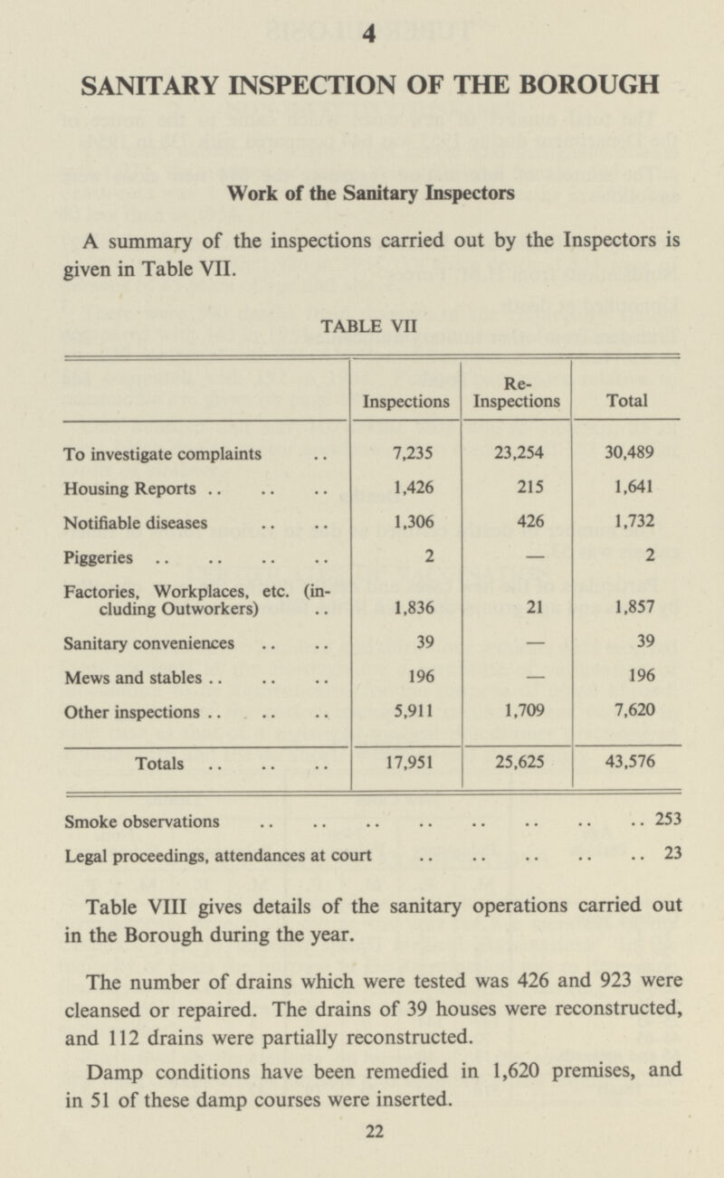 4 SANITARY INSPECTION OF THE BOROUGH Work of the Sanitary Inspectors A summary of the inspections carried out by the Inspectors is given in Table VII. TABLE VII Inspections Re Inspections Total To investigate complaints 7,235 23,254 30,489 Housing Reports 1,426 215 1,641 Notifiable diseases 1,306 426 1,732 Piggeries 2 — 2 Factories, Workplaces, etc. (in cluding Outworkers) 1,836 21 1,857 Sanitary conveniences 39 — 39 Mews and stables 196 — 196 Other inspections 5,911 1,709 7,620 Totals 17,951 25,625 43,576 Smoke observations 253 Legal proceedings, attendances at court 23 Table VIII gives details of the sanitary operations carried out in the Borough during the year. The number of drains which were tested was 426 and 923 were cleansed or repaired. The drains of 39 houses were reconstructed, and 112 drains were partially reconstructed. Damp conditions have been remedied in 1,620 premises, and in 51 of these damp courses were inserted. 22
