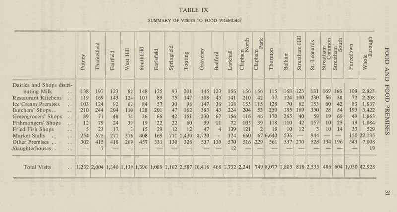 TABLE IX SUMMARY OF VISITS TO FOOD PREMISES Putney Thamesfield Fairfield West Hill Southfield Earlsfield Springfield Tooting Graveney Bedford Larkhall Clapham North Clapham Park Thornton Balham Streatham Hill St. Leonards Streatham Common Streatham South Furzedown Whole Borough Dairies and Shops distri buting Milk 138 197 123 82 148 125 93 201 145 123 156 156 156 115 168 123 131 169 166 108 2,823 Restaurant Kitchens 119 169 143 124 101 89 75 147 108 43 141 210 42 77 124 100 230 56 38 72 2,208 Ice Cream Premises 103 124 92 62 84 57 30 98 147 36 138 153 115 128 70 62 153 60 42 83 1,837 Butchers' Shops 210 244 204 110 128 201 47 162 383 43 224 204 53 250 185 169 330 28 54 193 3,422 Greengrocers' Shops 89 71 48 74 36 66 42 151 230 67 156 116 46 170 265 40 59 19 69 49 1,863 Fishmongers' Shops 12 79 24 39 19 22 22 60 99 11 72 105 39 118 110 42 157 10 25 19 1,084 Fried Fish Shops 5 23 17 3 15 29 12 12 47 4 139 121 2 18 10 12 3 10 14 33 529 Market Stalls 254 675 271 376 408 169 711 1,430 8,720 — 124 660 67 6,640 536 — 944 — — 150 22,135 Other Premises 302 415 418 269 457 331 130 326 537 139 570 516 229 561 337 270 528 134 196 343 7,008 Slaughterhouses — 7 — — — — — — — — 12 — — — — — — — — — 19 Total Visits 1,232 2,004 1,340 1.139 1,396 1,089 1,162 2,587 10,416 466 1,732 2,241 749 8,077 1,805 818 2,535 486 604 1,050 42,928 FOOD AND FOOD PREMISES 31