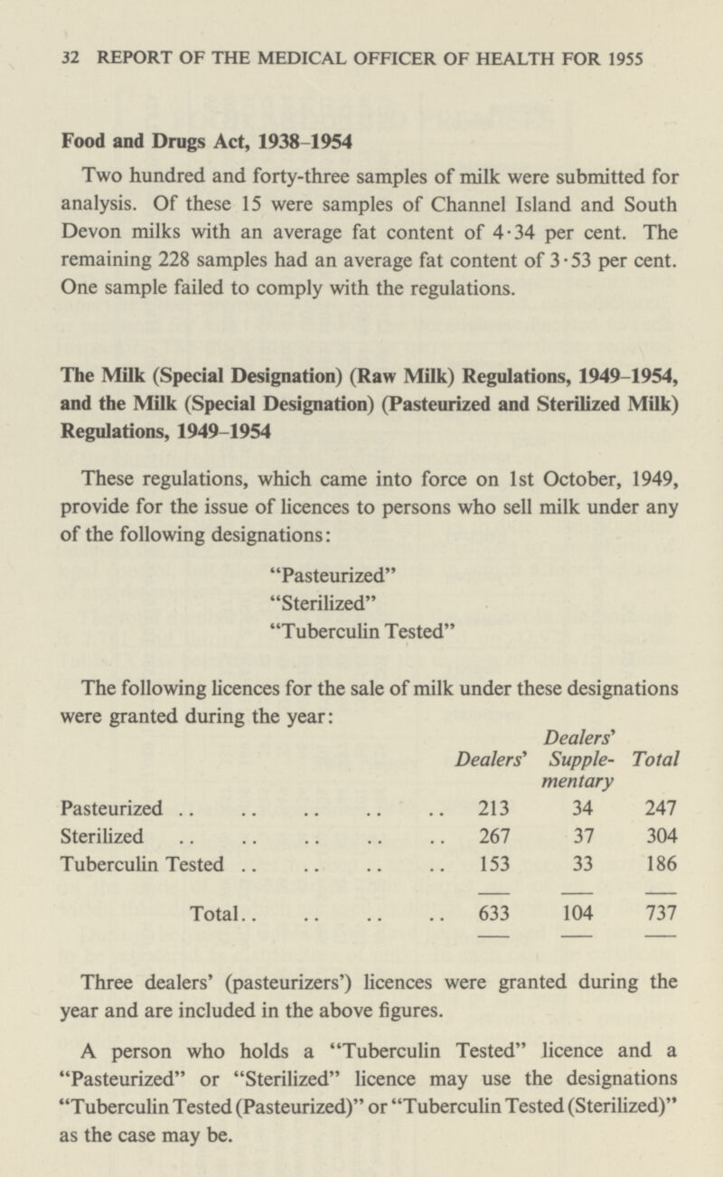 32 REPORT OF THE MEDICAL OFFICER OF HEALTH FOR 1955 Food and Drugs Act, 1938-1954 Two hundred and forty-three samples of milk were submitted for analysis. Of these 15 were samples of Channel Island and South Devon milks with an average fat content of 4.34 per cent. The remaining 228 samples had an average fat content of 3.53 per cent. One sample failed to comply with the regulations. The Milk (Special Designation) (Raw Milk) Regulations, 1949-1954, and the Milk (Special Designation) (Pasteurized and Sterilized Milk) Regulations, 1949-1954 These regulations, which came into force on 1st October, 1949, provide for the issue of licences to persons who sell milk under any of the following designations: Pasteurized Sterilized Tuberculin Tested The following licences for the sale of milk under these designations were granted during the year: Dealers' Dealers Supple mentary Total Pasteurized 213 34 247 Sterilized 267 37 304 Tuberculin Tested 153 33 186 Total 633 104 737 Three dealers' (pasteurizers') licences were granted during the year and are included in the above figures. A person who holds a Tuberculin Tested licence and a Pasteurized or Sterilized licence may use the designations Tuberculin Tested (Pasteurized) or Tuberculin Tested (Sterilized) as the case may be.