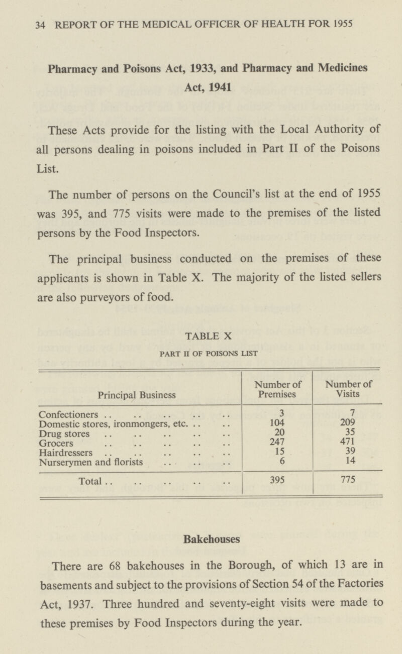 34 REPORT OF THE MEDICAL OFFICER OF HEALTH FOR 1955 Pharmacy and Poisons Act, 1933, and Pharmacy and Medicines Act, 1941 These Acts provide for the listing with the Local Authority of all persons dealing in poisons included in Part II of the Poisons List. The number of persons on the Council's list at the end of 1955 was 395, and 775 visits were made to the premises of the listed persons by the Food Inspectors. The principal business conducted on the premises of these applicants is shown in Table X. The majority of the listed sellers are also purveyors of food. TABLE X PART II OF POISONS LIST Principal Business Number of Premises Number of Visits Confectioners 3 7 Domestic stores, ironmongers, etc 104 209 Drug stores 20 35 Grocers 247 471 Hairdressers 15 39 Nurserymen and florists 6 14 Total 395 775 Bakehouses There are 68 bakehouses in the Borough, of which 13 are in basements and subject to the provisions of Section 54 of the Factories Act, 1937. Three hundred and seventy-eight visits were made to these premises by Food Inspectors during the year.