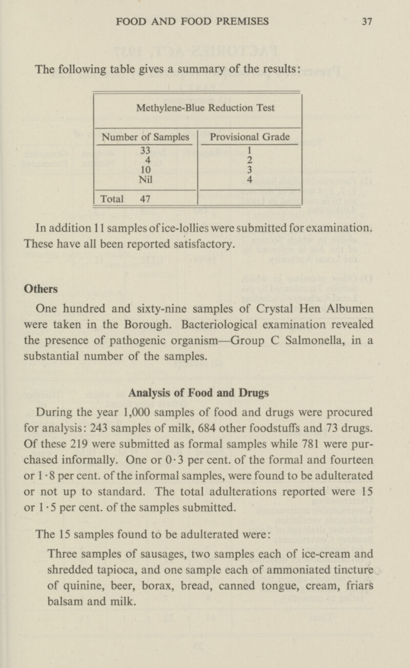 FOOD AND FOOD PREMISES 37 In addition 11 samples of ice-lollies were submitted for examination. These have all been reported satisfactory. Others One hundred and sixty-nine samples of Crystal Hen Albumen were taken in the Borough. Bacteriological examination revealed the presence of pathogenic organism—Group C Salmonella, in a substantial number of the samples. Analysis of Food and Drugs During the year 1,000 samples of food and drugs were procured for analysis: 243 samples of milk, 684 other foodstuffs and 73 drugs. Of these 219 were submitted as formal samples while 781 were pur chased informally. One or 0.3 per cent. of the formal and fourteen or 1.8 per cent. of the informal samples, were found to be adulterated or not up to standard. The total adulterations reported were 15 or 1.5 per cent, of the samples submitted. The 15 samples found to be adulterated were: Three samples of sausages, two samples each of ice-cream and shredded tapioca, and one sample each of ammoniated tincture of quinine, beer, borax, bread, canned tongue, cream, friars balsam and milk. The following table gives a summary of the results: Methylene-Blue Reduction Test Number of Samples Provisional Grade 33 1 4 2 10 3 Nil 4 Total 47