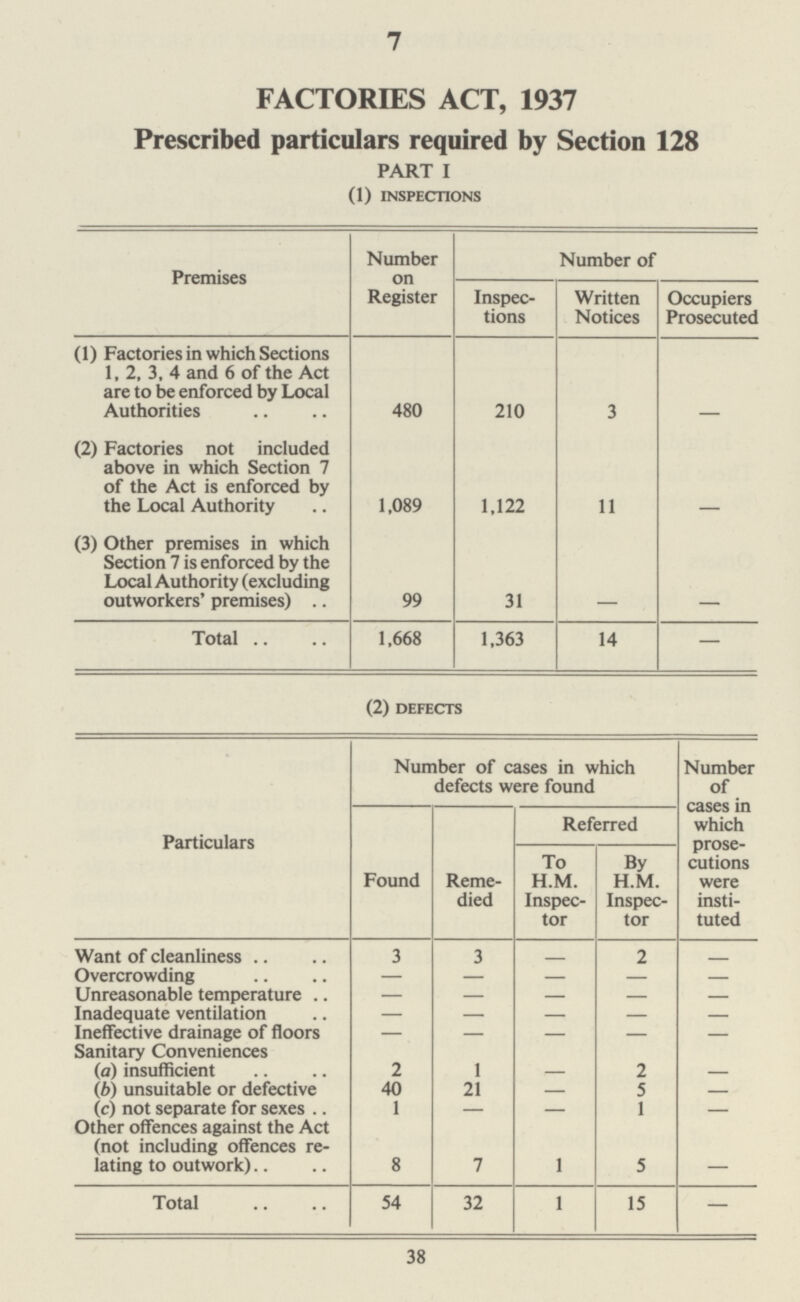 7 FACTORIES ACT, 1937 Prescribed particulars required by Section 128 PART I (1) INSPECTIONS Premises Number on Register Number of Inspec tions Written Notices Occupiers Prosecuted (1) Factories in which Sections 1, 2, 3, 4 and 6 of the Act are to be enforced by Local Authorities 480 210 3 - (2) Factories not included above in which Section 7 of the Act is enforced by the Local Authority 1,089 1,122 11 - (3) Other premises in which Section 7 is enforced by the Local Authority (excluding outworkers' premises) 99 31 - - Total 1,668 1,363 14 — (2) DEFECTS Particulars Number of cases in which defects were found Number of cases in which prose cutions were insti tuted Found Reme died Referred To H.M. Inspec tor By H.M. Inspec tor Want of cleanliness 3 3 2 Overcrowding — — — — - Unreasonable temperature — — — — - Inadequate ventilation - - - - - Ineffective drainage of floors — — — - Sanitary Conveniences (a) insufficient 2 1 2 - (6) unsuitable or defective 40 21 — 5 - (c) not separate for sexes 1 — — 1 - Other offences against the Act (not including offences re lating to outwork) 8 7 1 5 Total 54 32 1 15 — 38