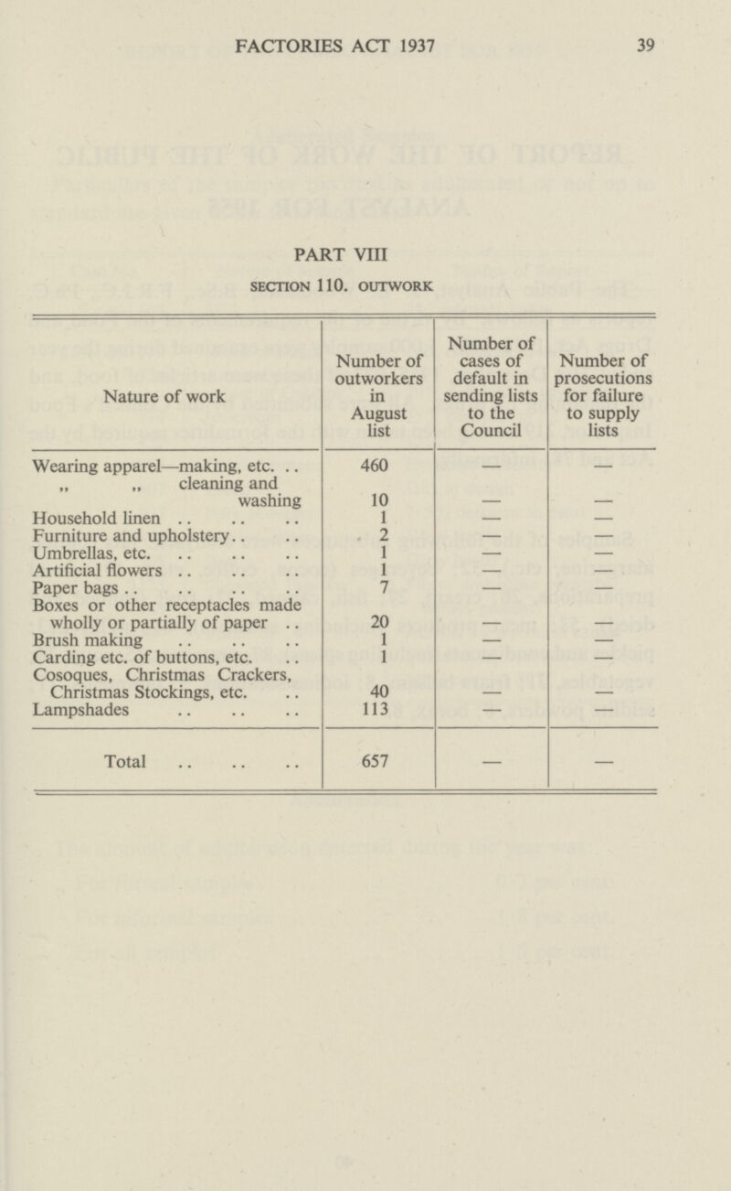 FACTORIES ACT 1937 39 PART VIII SECTION 110. OUTWORK Nature of work Number of outworkers in August list Number of cases of default in sending lists to the Council Number of prosecutions for failure to supply lists Wearing apparel—making, etc. 460 — cleaning and washing 10 - - Household linen 1 - - Furniture and upholstery 2 - - Umbrellas, etc 1 - - Artificial flowers 1 - - Paper bags 7 - - Boxes or other receptacles made wholly or partially of paper 20 - - Brush making 1 - - Carding etc. of buttons, etc. 1 - - Cosoques, Christmas Crackers, Christmas Stockings, etc. 40 - - Lampshades 113 — - Total 657 — —