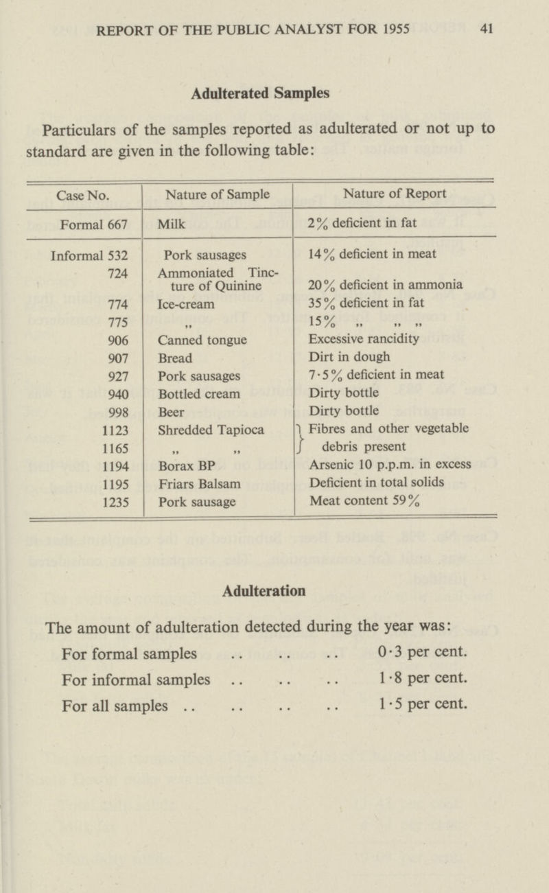 REPORT OF THE PUBLIC ANALYST FOR 1955 41 Adulterated Samples Particulars of the samples reported as adulterated or not up to standard are given in the following table: Case No. Nature of Sample Nature of Report Formal 667 Milk 2% deficient in fat Informal 532 Pork sausages 14% deficient in meat 724 Ammoniated Tinc ture of Quinine 20% deficient in ammonia 774 Ice-cream 35 % deficient in fat 775 „ 15% 906 Canned tongue Excessive rancidity 907 Bread Dirt in dough 927 Pork sausages 7.5% deficient in meat 940 Bottled cream Dirty bottle 998 Beer Dirty bottle 1123 Shredded Tapioca 1 Fibres and other vegetable 1165 ,, ,, debris present 1194 Borax BP Arsenic 10 p.p.m. in excess 1195 Friars Balsam Deficient in total solids 1235 Pork sausage Meat content 59 % Adulteration The amount of adulteration detected during the year was: For formal samples 0.3 per cent. For informal samples 1.8 per cent. For all samples 1.5 per cent.
