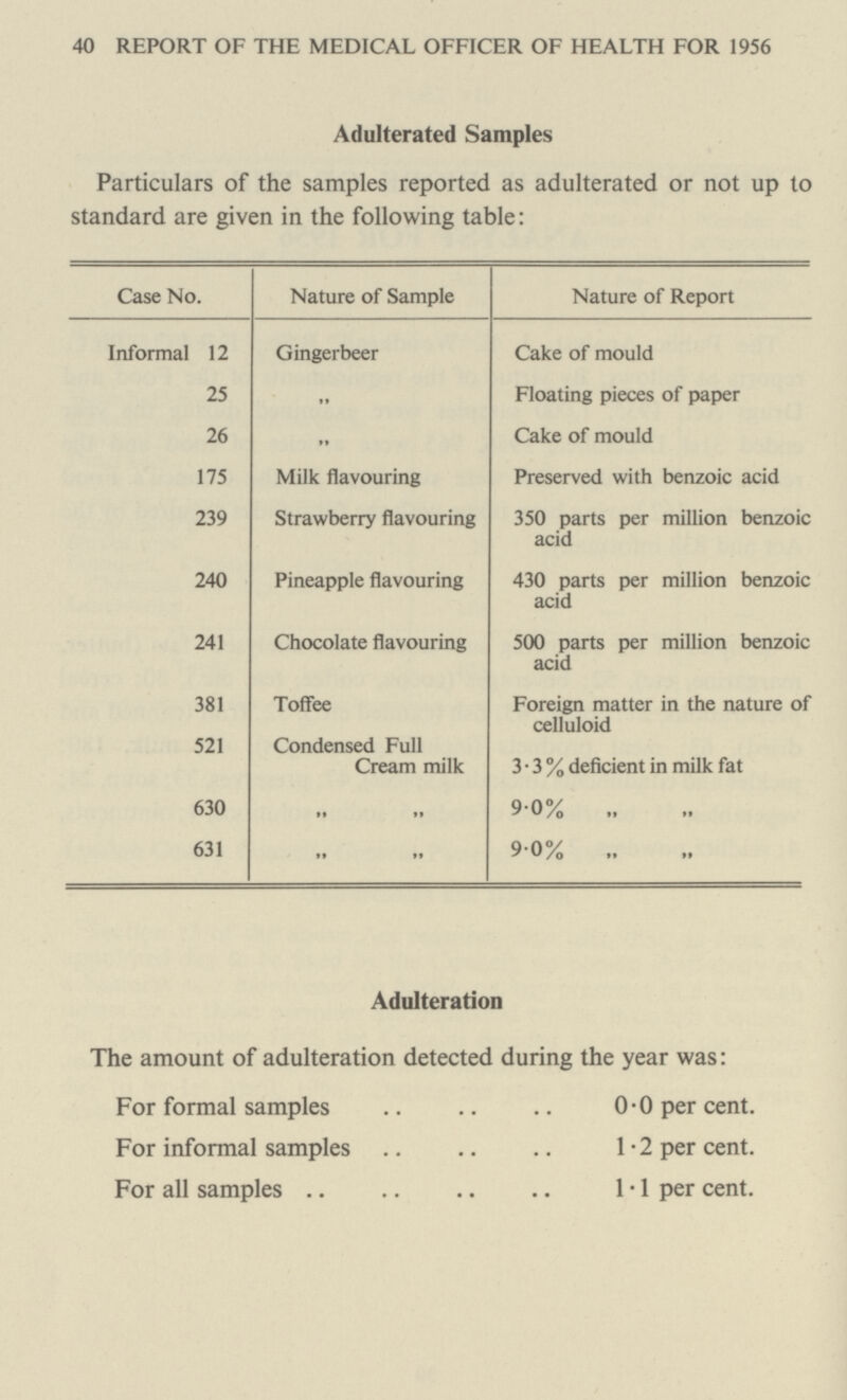 40 REPORT OF THE MEDICAL OFFICER OF HEALTH FOR 1956 Adulterated Samples Particulars of the samples reported as adulterated or not up to standard are given in the following table: Case No. Nature of Sample Nature of Report Informal 12 Gingerbeer Cake of mould 25 „ Floating pieces of paper 26 „ Cake of mould 175 Milk flavouring Preserved with benzoic acid 239 Strawberry flavouring 350 parts per million benzoic acid 240 Pineapple flavouring 430 parts per million benzoic acid 241 Chocolate flavouring 500 parts per million benzoic acid 381 521 Toffee Condensed Full Cream milk Foreign matter in the nature of celluloid 3.3 % deficient in milk fat 630 „ „ 9.0% „ „ 631 „ „ 9.0% „ „ Adulteration The amount of adulteration detected during the year was: For formal samples 0.0 per cent. For informal samples 1.2 per cent. For all samples 1.1 per cent.