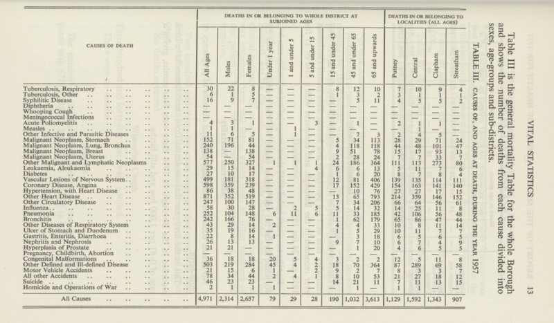 VITAL STATISTICS 13 Table III is the general mortality Table for the whole Borough and shows the number of deaths from each cause divided into sexes, age-groups and sub-districts. TABLE III. causes of, and ages at death, during the year 1957 CAUSES OF DEATH DEATHS IN OR BELONGING TO WHOLE DISTRICT AT SUBJOINED AGES DEATHS IN OR BELONGING TO LOCALITIES (ALL AGES) All Ages Males Females Under 1 year 1 and under 5 5 and under 15 15 and under 45 45 and under 65 65 and upwards Putney Central Clapham Streatham Tuberculosis, Respiratory 30 22 8 8 12 10 7 10 9 4 Tuberculosis, Other 6 1 5 — — — 1 3 2 3 1 1 1 Syphilitic Disease 16 9 7 — — — — 5 11 4 5 5 2 Diphtheria — — — — — — — — — — — — — Whooping Cough — — — — — — — — — — Meningococcal Infections — — — — — — — — — — — — — Acute Poliomyelitis 4 3 1 — — 3 — 1 — 2 1 1 Measles 1 1 — 1 — — — — — 1 Other Infective and Parasitic Diseases 11 6 5 1 7 3 2 4 5 Malignant Neoplasm, Stomach 152 71 81 — — — 5 34 113 28 29 71 24 Malignant Neoplasm, Lung, Bronchus 240 196 44 4 118 118 44 48 101 47 Malignant Neoplasm, Breast 138 — 138 9 51 78 15 17 93 13 Malignant Neoplasm, Uterus 54 — 54 2 28 24 7 7 33 7 Other Malignant and Lymphatic Neoplasms 577 250 327 1 1 1 24 186 364 111 113 273 80 Leukaemia, Aleukaemia 29 15 14 4 6 6 13 5 11 7 6 Diabetes 27 10 17 1 6 20 8 7 8 4 Vascular Lesions of Nervous System 499 181 318 12 81 406 139 135 114 111 Coronary Disease, Angina 598 359 239 17 152 429 154 163 141 140 Hypertension, with Heart Disease 86 38 48 10 76 27 27 17 15 Other Heart Disease 871 352 519 13 65 793 214 359 146 152 Other Circulatory Disease 247 100 147 7 34 206 66 64 56 61 Influenza 58 30 28 2 5 5 14 32 14 25 11 8 Pneumonia 252 104 148 6 11 6 11 33 185 42 106 56 48 Bronchitis 242 166 76 1 62 179 65 86 47 44 Other Diseases of Respiratory System 43 29 14 2 4 4 33 10 8 11 14 Ulcer of Stomach and Duodenum 35 19 16 1 5 29 10 11 7 7 Gastritis, Enteritis, Diarrhoea 22 8 14 1 3 18 6 5 6 5 Nephritis and Nephrosis 26 13 13 9 7 10 6 7 4 9 Hyperplasia of Prostate 21 21 1 20 4 6 5 5 Pregnancy, Childbirth, Abortion Congenital Malformations 36 18 18 20 5 4 3 2 2 12 5 11 8 Other Defined and Ill-defined Disease 503 219 284 45 4 2 18 70 364 87 289 69 58 Motor Vehicle Accidents 21 15 6 1 2 9 2 7 8 3 3 7 All other Accidents 78 34 44 2 4 1 8 10 53 21 27 18 12 Suicide 46 23 23 14 21 11 7 11 13 15 Homicide and Operations of War 2 1 1 1 — — 1 1 1 All Causes 4,971 2,314 2,657 79 29 28 190 1,032 3,613 1,129 1,592 1,343 907