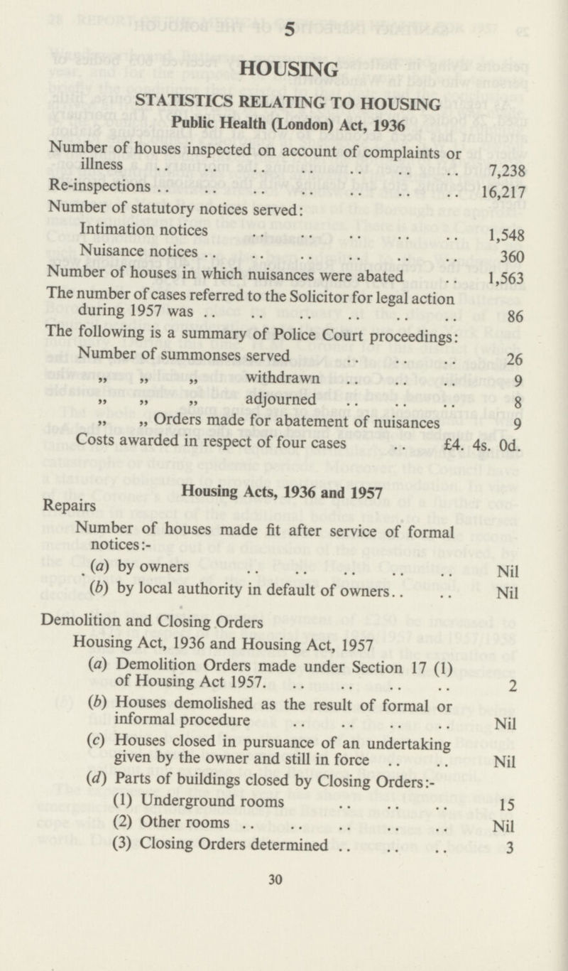 5 HOUSING STATISTICS RELATING TO HOUSING Public Health (London) Act, 1936 Number of houses inspected on account of complaints or illness 7,238 Re-inspections 16,217 Number of statutory notices served: Intimation notices 1,548 Nuisance notices 360 Number of houses in which nuisances were abated 1,563 The number of cases referred to the Solicitor for legal action during 1957 was 86 The following is a summary of Police Court proceedings: Number of summonses served 26 „ „ „ withdrawn 9 „ „ „ adjourned 8 „ „ Orders made for abatement of nuisances 9 Costs awarded in respect of four cases £4. 4s. 0d. Housing Acts, 1936 and 1957 Repairs Number of houses made fit after service of formal notices (a) by owners Nil (b) by local authority in default of owners Nil Demolition and Closing Orders Housing Act, 1936 and Housing Act, 1957 (a) Demolition Orders made under Section 17 (1) of Housing Act 1957 2 (b) Houses demolished as the result of formal or informal procedure Nil (c) Houses closed in pursuance of an undertaking given by the owner and still in force Nil (d) Parts of buildings closed by Closing Orders (1) Underground rooms 15 (2) Other rooms Nil (3) Closing Orders determined 3 30