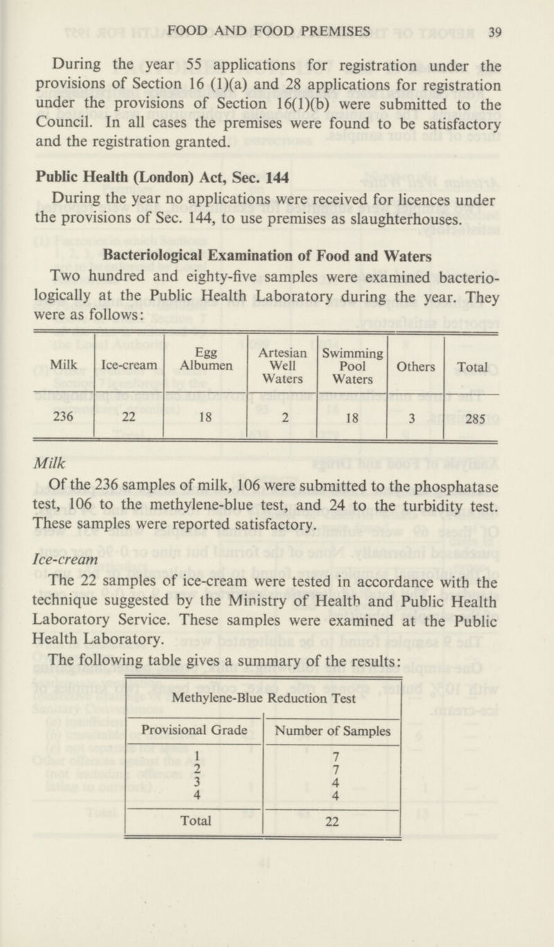 39 FOOD AND FOOD PREMISES During the year 55 applications for registration under the provisions of Section 16 (l)(a) and 28 applications for registration under the provisions of Section 16(l)(b) were submitted to the Council. In all cases the premises were found to be satisfactory and the registration granted. Public Health (London) Act, Sec. 144 During the year no applications were received for licences under the provisions of Sec. 144, to use premises as slaughterhouses. Bacteriological Examination of Food and Waters Two hundred and eighty-five samples were examined bacterio logically at the Public Health Laboratory during the year. They were as follows: Milk Ice-cream Egg Albumen Artesian Well Waters Swimming Pool Waters Others Total 236 22 18 2 18 3 285 Milk Of the 236 samples of milk, 106 were submitted to the phosphatase test, 106 to the methylene-blue test, and 24 to the turbidity test. These samples were reported satisfactory. Ice-cream The 22 samples of ice-cream were tested in accordance with the technique suggested by the Ministry of Health and Public Health Laboratory Service. These samples were examined at the Public Wealth T flhnratnrv The following table gives a summary of the results: Methylene-Blue Reduction Test Provisional Grade Number of Samples 1 7 2 7 3 4 4 4 Total 22