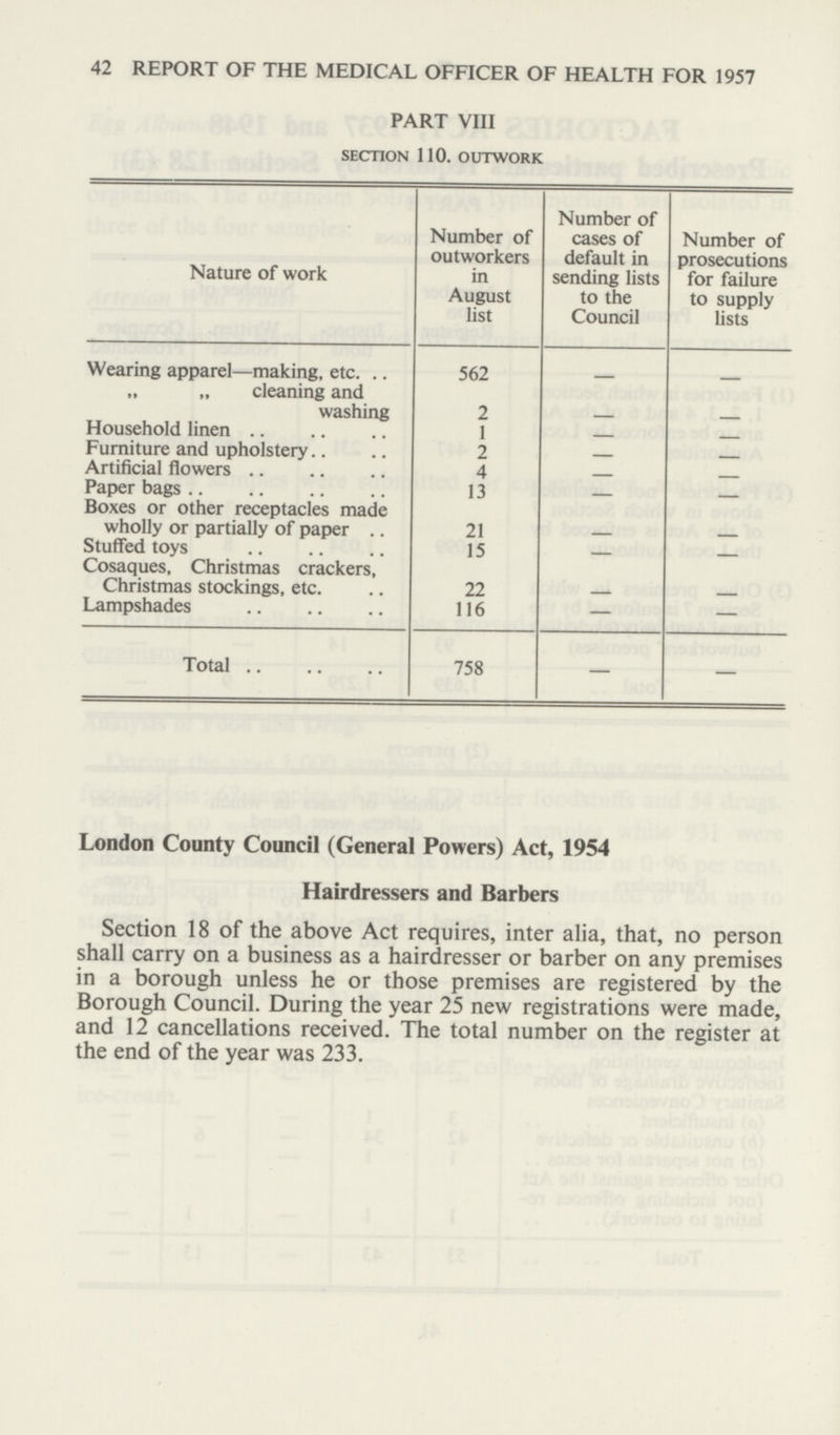 42 REPORT OF THE MEDICAL OFFICER OF HEALTH FOR 1957 PART VIII SECTION 110. OUTWORK Nature of work Number of outworkers in August list Number of cases of default in sending lists to the Council Number of prosecutions for failure to supply lists Wearing apparel—making, etc. 562 - - „ „ cleaning and washing 2 - - Household linen 1 - - Furniture and upholstery 2 - - Artificial flowers 4 - - Paper bags 13 - - Boxes or other receptacles made wholly or partially of paper 21 _ Stuffed toys 15 — - Cosaques, Christmas crackers, Christmas stockings, etc. 22 Lampshades 116 — - Total 758 — — London County Council (General Powers) Act, 1954 Hairdressers and Barbers Section 18 of the above Act requires, inter alia, that, no person shall carry on a business as a hairdresser or barber on any premises in a borough unless he or those premises are registered by the Borough Council. During the year 25 new registrations were made, and 12 cancellations received. The total number on the register at the end of the year was 233.