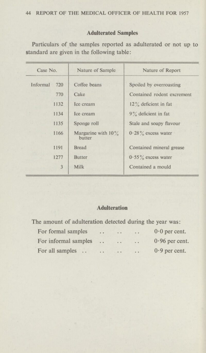 44 REPORT OF THE MEDICAL OFFICER OF HEALTH FOR 1957 Adulterated Samples Particulars of the samples reported as adulterated or not up to standard are given in the following table: Case No. Nature of Sample Nature of Report Informal 720 Coffee beans Spoiled by overroasting 770 Cake Contained rodent excrement 1132 Ice cream 12% deficient in fat 1134 Ice cream 9 % deficient in fat 1135 Sponge roll Stale and soapy flavour 1166 Margarine with 10% butter 0-28% excess water 1191 Bread Contained mineral grease 1277 Butter 0-55% excess water 3 Milk Contained a mould Adulteration The amount of adulteration detected during the year was: For formal samples 0.0 per cent. For informal samples 0.96 per cent. For all samples 0.9 per cent.