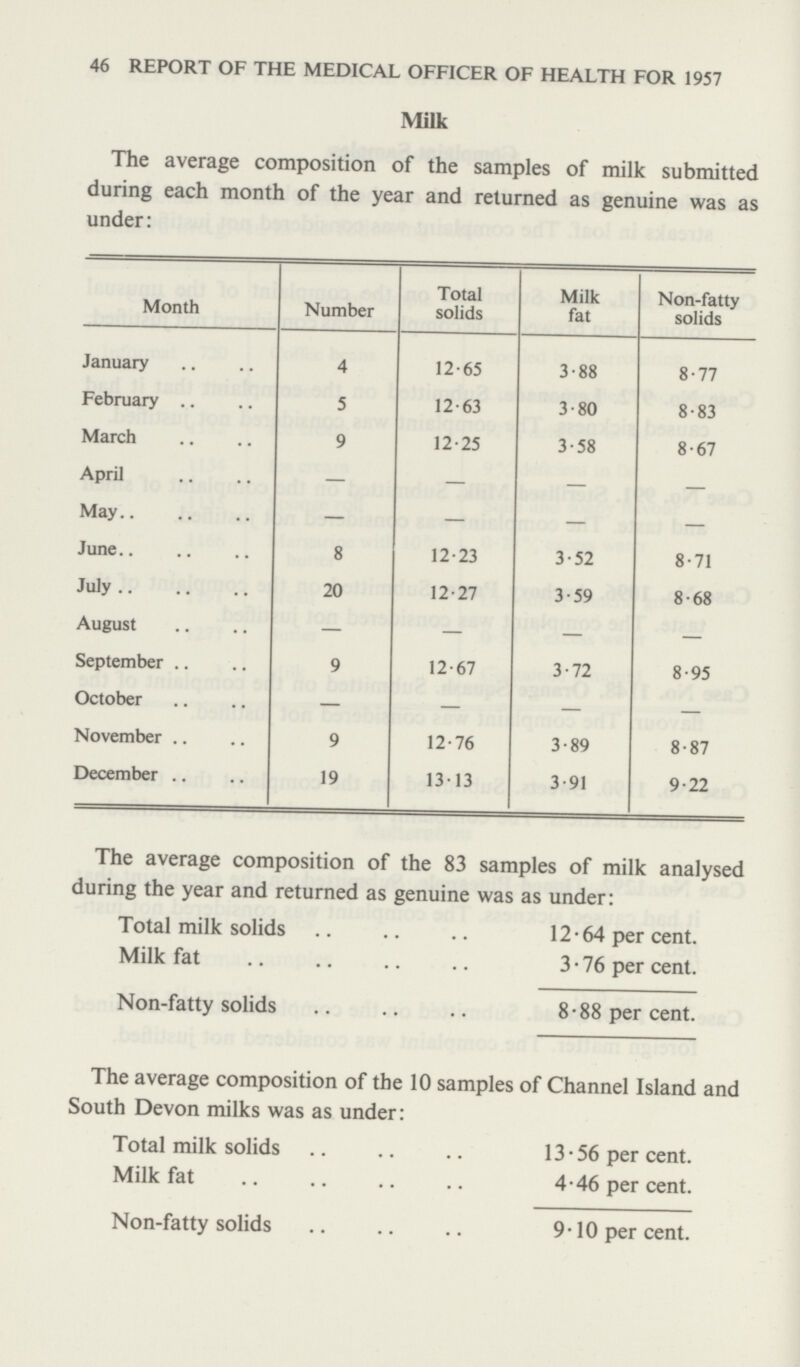 46 REPORT OF THE MEDICAL OFFICER OF HEALTH FOR 1957 Milk The average composition of the samples of milk submitted during each month of the year and returned as genuine was as under: Month Number Total solids Milk fat Non-fatty solids January 4 12.65 3.88 8.77 February 5 12.63 3.80 8.83 March 9 12.25 3.58 8.67 April — — — — May — — — — June 8 12.23 3.52 8.71 July 20 12.27 3.59 8.68 August — — — — September 9 12.67 3.72 8.95 October — — — — November 9 12.76 3.89 8.87 December 19 13.13 3.91 9.22 The average composition of the 83 samples of milk analysed during the year and returned as genuine was as under: Total milk solids 12.64 per cent. Milk fat 3.76 per cent. Non-fatty solids 8.88 per cent. The average composition of the 10 samples of Channel Island and South Devon milks was as under: Total milk solids 13.56 per cent. Milk fat 4.46 per cent. Non-fatty solids 9.10 per cent.