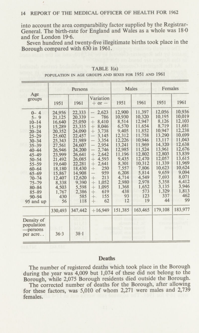 14 REPORT OF THE MEDICAL OFFICER OF HEALTH FOR 1962 into account the area comparability factor supplied by the Registrar General. The birth-rate for England and Wales as a whole was 18.0 and for London 19.6. Seven hundred and twenty-five illegitimate births took place in the Borough compared with 630 in 1961. TABLE I(a) POPULATION IN AGE GROUPS AND SEXES FOR 1951 AND 1961 Age groups Persons Males Females 1951 1961 Variation + or — 1951 1961 1951 1961 0-4 24,956 22,333 - 2,623 12,900 11,397 12,056 10,936 5-9 21,125 20,339 - 786 10,930 10,320 10,195 10,019 10-14 16,640 25,050 + 8,410 8,514 12,947 8,126 12,103 15-19 15,289 23,335 + 8,046 6,570 11,654 8,719 11,681 20-24 20,352 24,090 + 3,738 9,405 11,852 10,947 12,238 25-29 25,602 22,457 - 3,145 12,312 11,758 13,290 10,699 30-34 25,343 21,989 - 3,354 12,226 10,946 13,117 11,043 35-39 27,561 24,607 - 2,954 13,241 11,969 14,320 12,638 40-44 26,946 24,200 - 2,746 12,985 11,524 13,961 12,676 45-49 23,999 26,641 + 2,642 11,196 12,802 12,803 13,839 50-54 21,492 26,085 + 4,593 9,435 12,470 12,057 13,615 55-59 19,640 22,281 + 2,641 8,301 10,312 11,339 11,969 60-64 18,180 18,430 + 250 7,557 7,806 10,623 10,624 65-69 15,867 14,908 - 959 6,208 5,814 9,659 9,094 70-74 12,407 12,620 + 213 4,714 4,549 7,693 8,071 75-79 8,338 9,390 + 1,052 2,980 2,978 5,358 6,412 80-84 4,503 5,598 + 1,095 1,368 1,652 3,135 3,946 85-89 1,767 2,386 + 619 438 573 1,329 1,813 90-94 430 585 + 155 93 123 337 462 95 and up 56 118 + 62 12 19 44 99 330,493 347,442 + 16,949 151,385 163,465 179,108 183,977 Density of population —persons per acre 36.3 38.1 Deaths The number of registered deaths which took place in the Borough during the year was 4,009 but 1,074 of these did not belong to the Borough, while 2,075 Borough residents died outside the Borough. The corrected number of deaths for the Borough, after allowing for these factors, was 5,010 of whom 2,271 were males and 2,739 females.