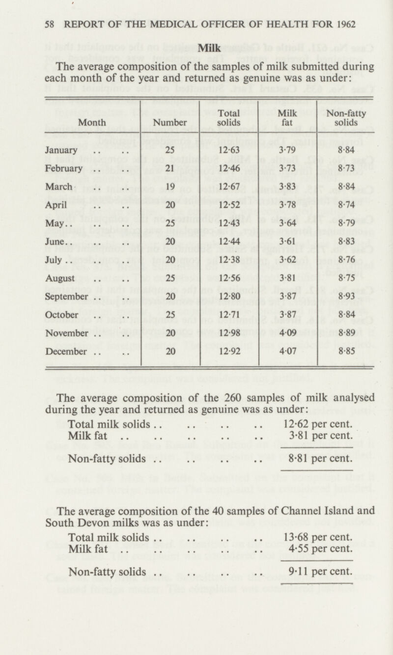 58 REPORT OF THE MEDICAL OFFICER OF HEALTH FOR 1962 Milk The average composition of the samples of milk submitted during each month of the year and returned as genuine was as under: Month Number Total solids Milk fat Non-fatty solids January 25 12.63 3.79 8.84 February 21 12.46 3.73 8.73 March 19 12.67 3.83 8.84 April 20 12.52 3.78 8.74 May 25 12.43 3.64 8.79 June 20 12.44 3.61 8.83 July 20 12.38 3.62 8.76 August 25 12.56 3.81 8.75 September 20 12.80 3.87 8.93 October 25 12.71 3.87 8.84 November 20 12.98 4.09 8.89 December 20 12.92 4.07 8.85 The average composition of the 260 samples of milk analysed during the year and returned as genuine was as under: Total milk solids 12.62 per cent. Milk fat 3.81 per cent. Non-fatty solids 8.81 per cent. The average composition of the 40 samples of Channel Island and South Devon milks was as under: Total milk solids 13.68 per cent. Milk fat 4.55 per cent. Non-fatty solids 9.11 per cent.